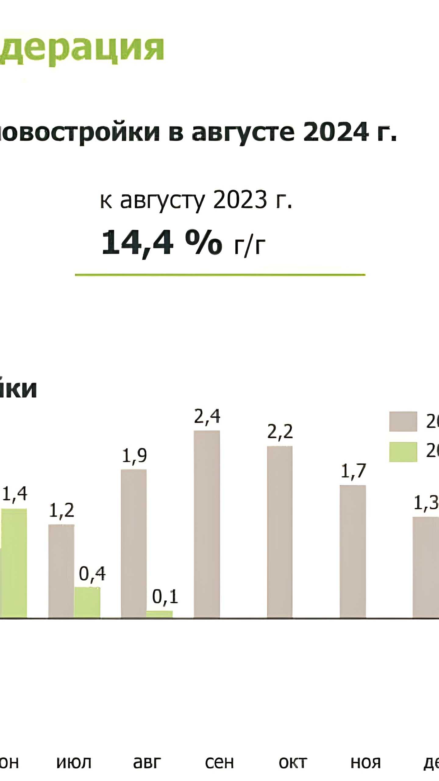 Стабилизация цен на новостройки в России в августе 2024 года