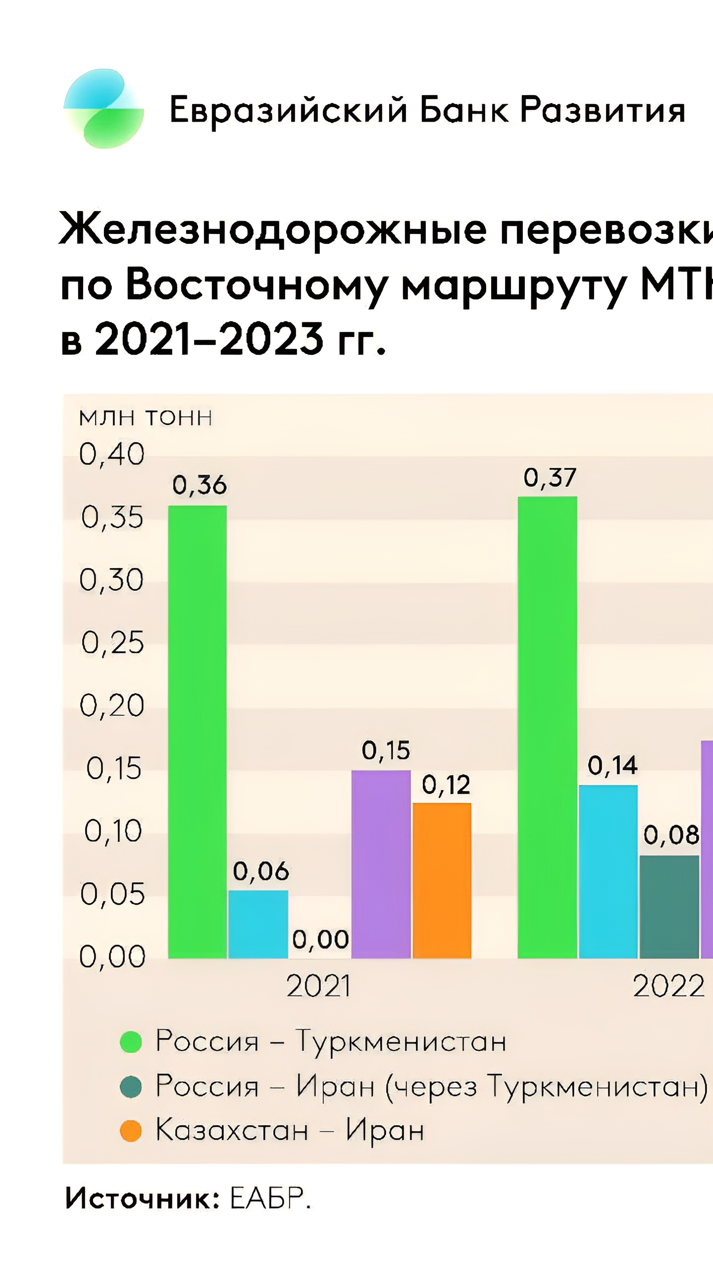 Грузопоток Восточного маршрута МТК «Север – Юг» в 2023 году достиг 1,6 млн тонн