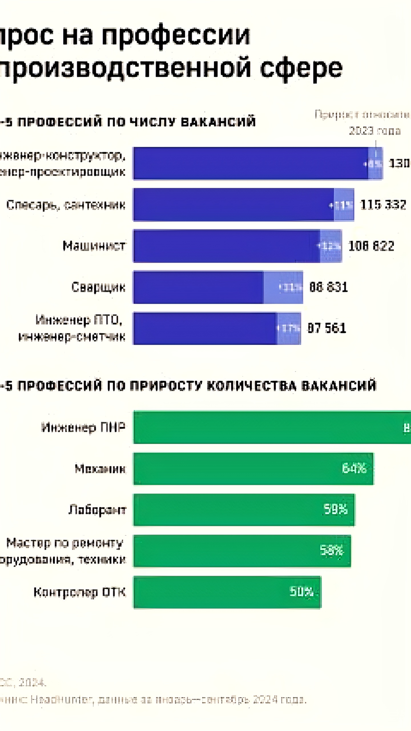 Спрос на инженеров пусконаладочных работ в РФ увеличился на 80% за год