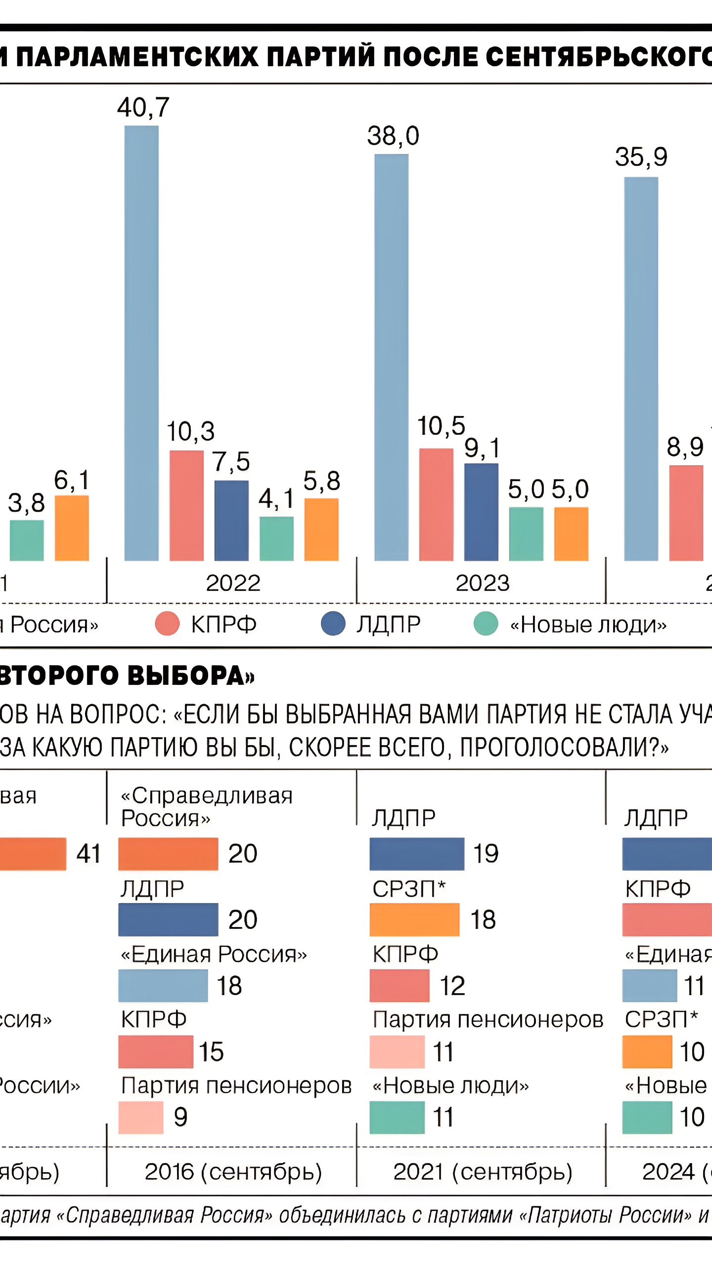 Эксперты прогнозируют изменения в политическом ландшафте России перед выборами 2025 и 2026 годов