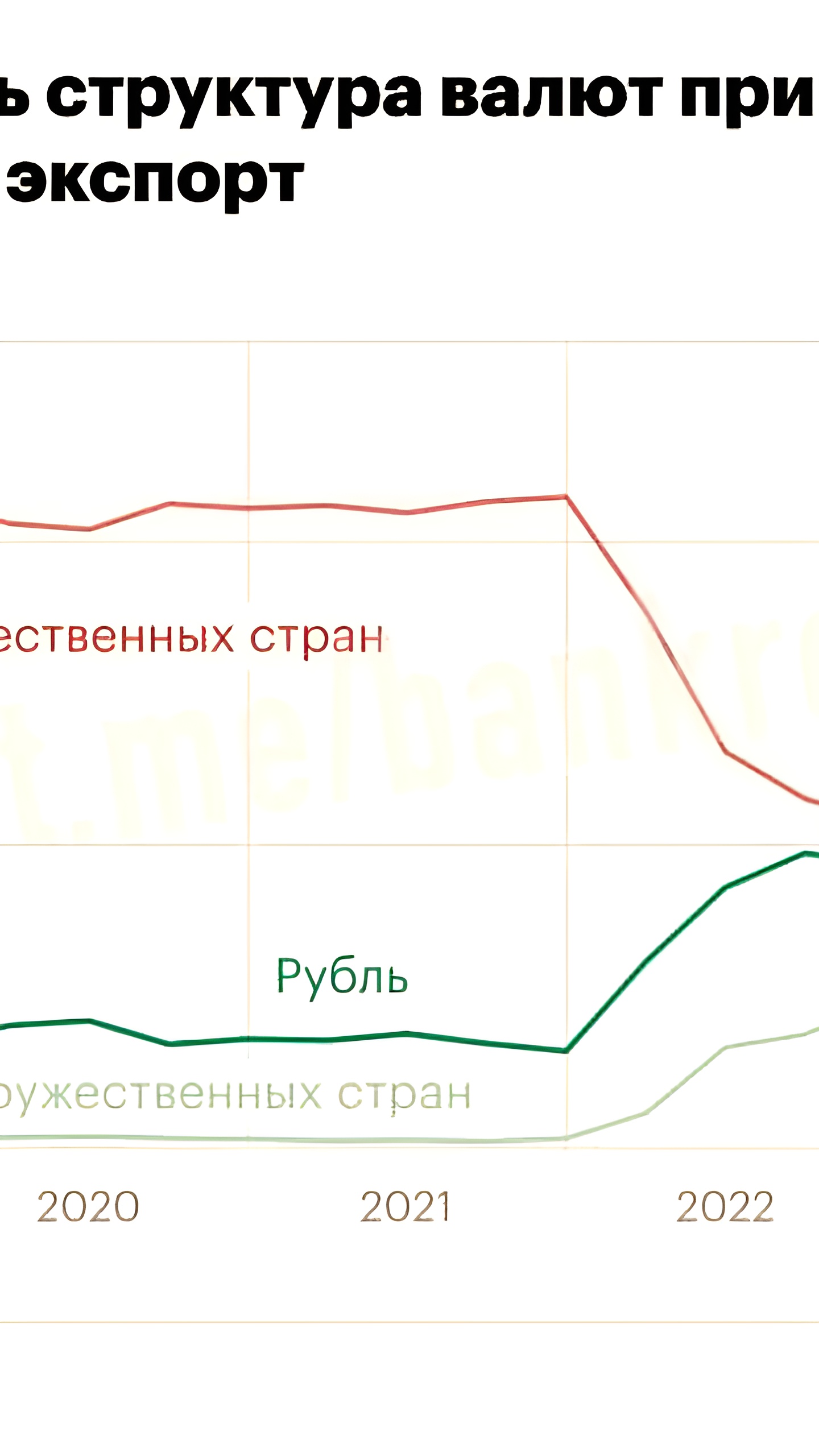 Валюты дружественных стран обогнали рубль в торговых операциях с Россией