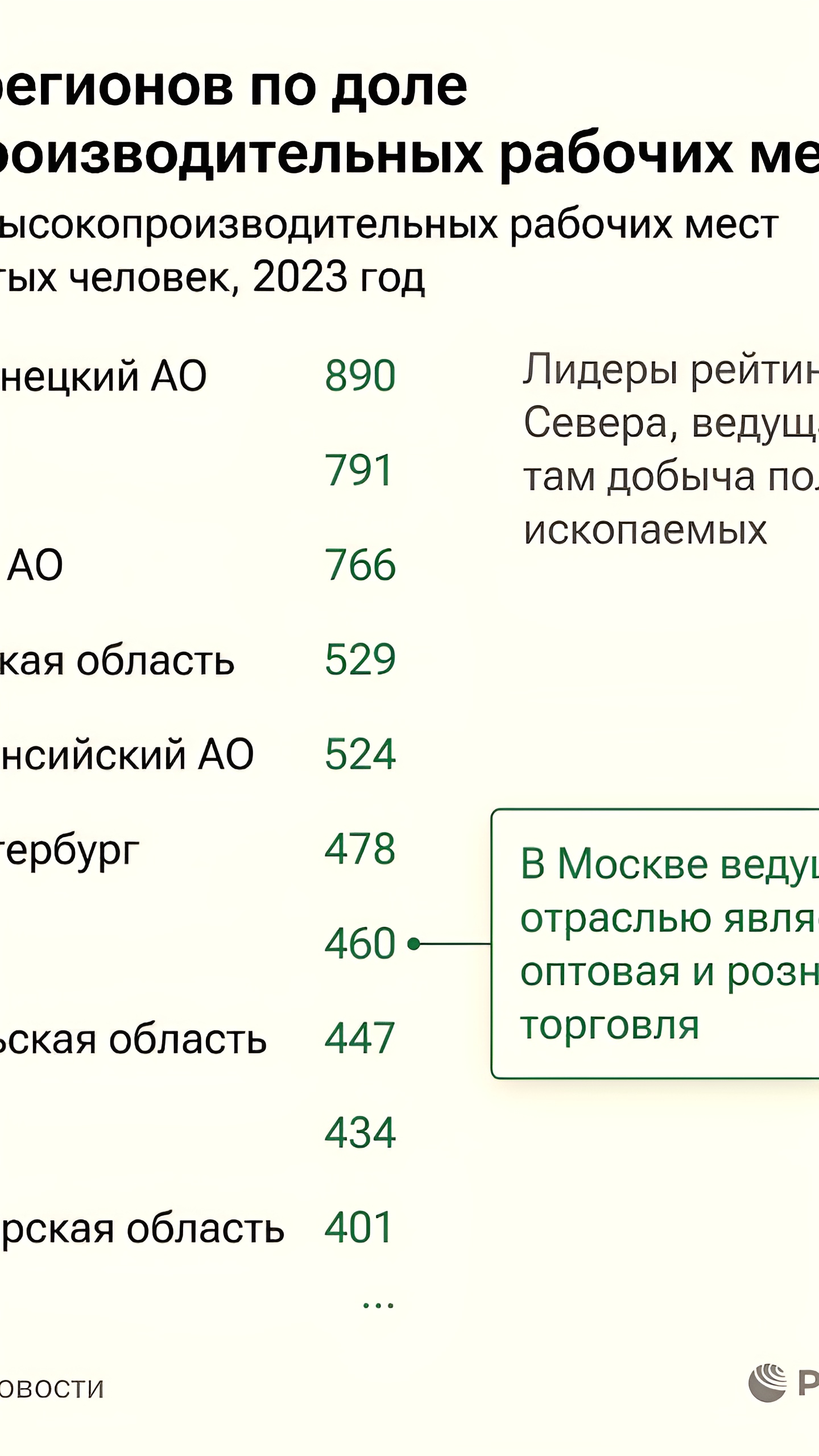 ЯНАО и Чукотка лидируют в рейтинге высокопроизводительных рабочих мест в 2023 году