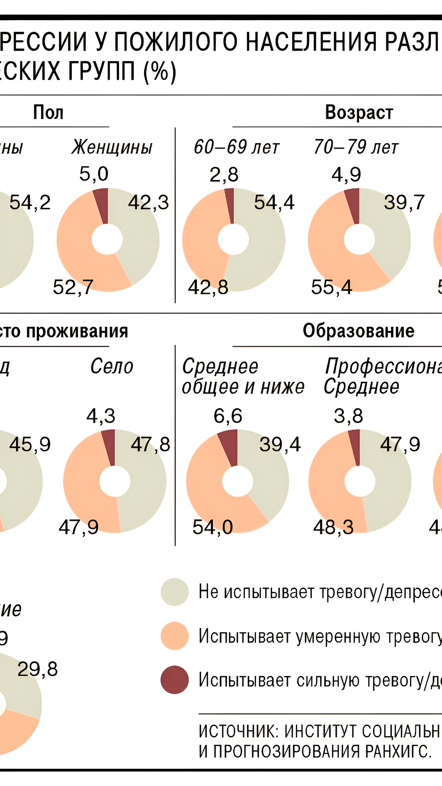 Исследование РАНХиГС: более половины пожилых россиян испытывают тревогу и депрессию