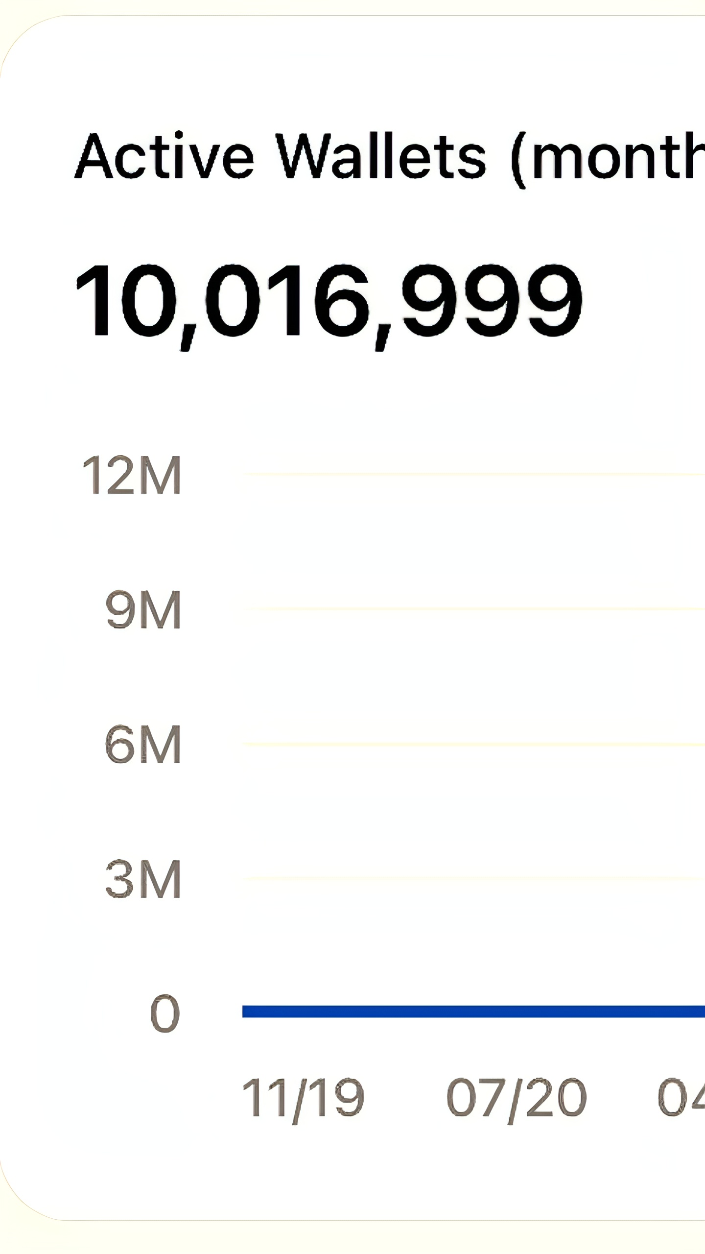 TON достиг 10 миллионов активных кошельков в месяц