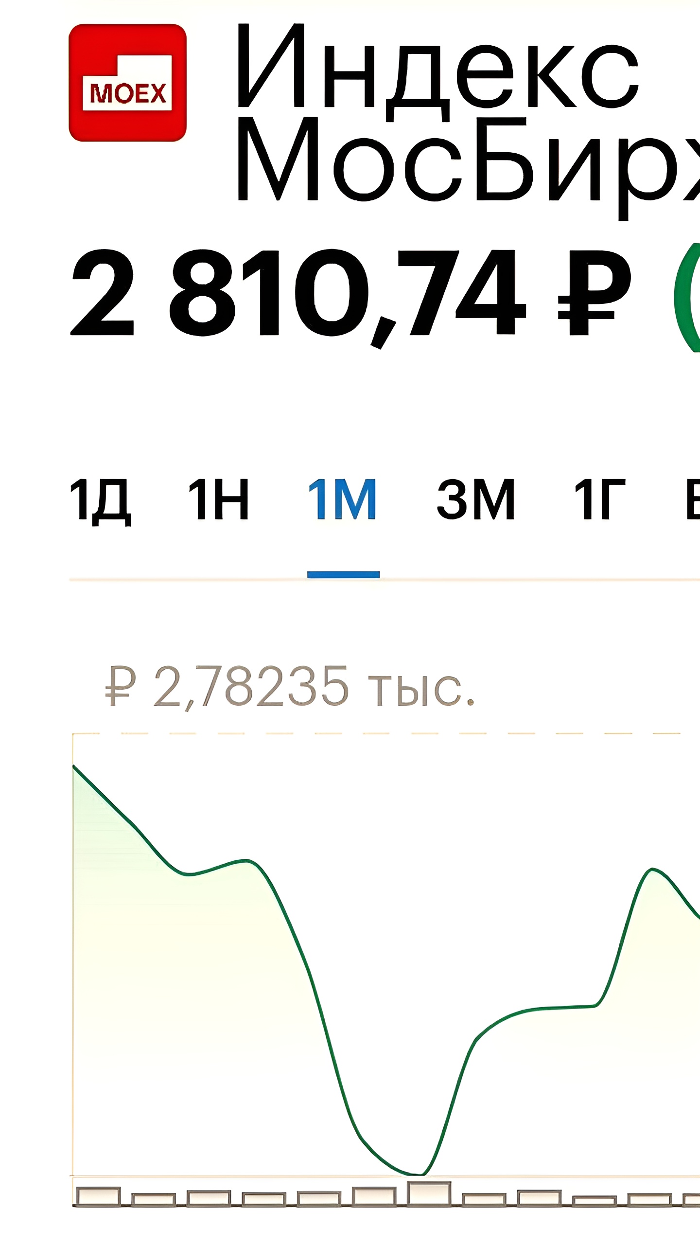 Индекс Мосбиржи преодолел отметку 2800 пунктов