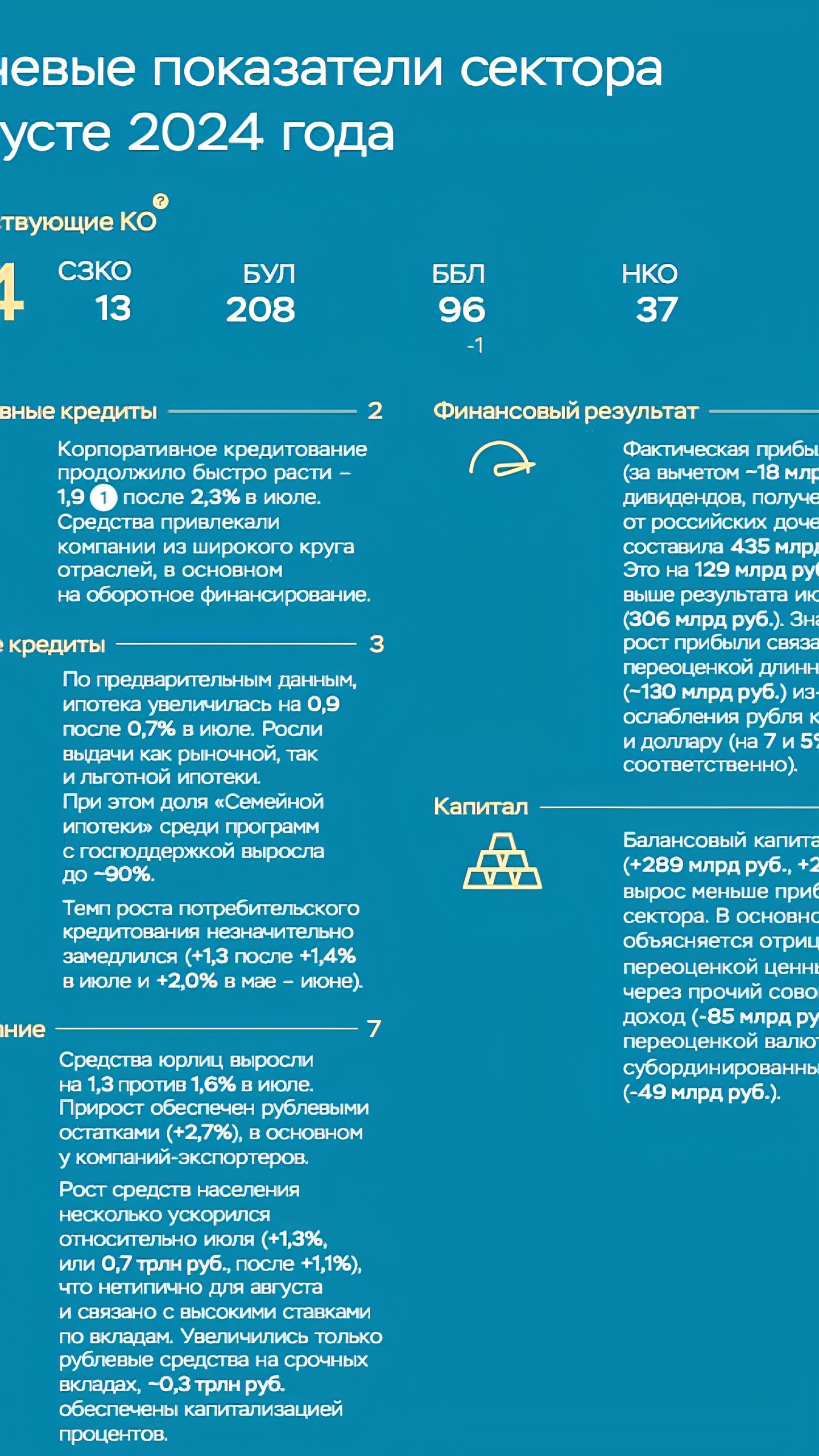 Прибыль российских банков в августе увеличилась на 42%, кредитование в Мурманской области достигло 63,5 млрд рублей