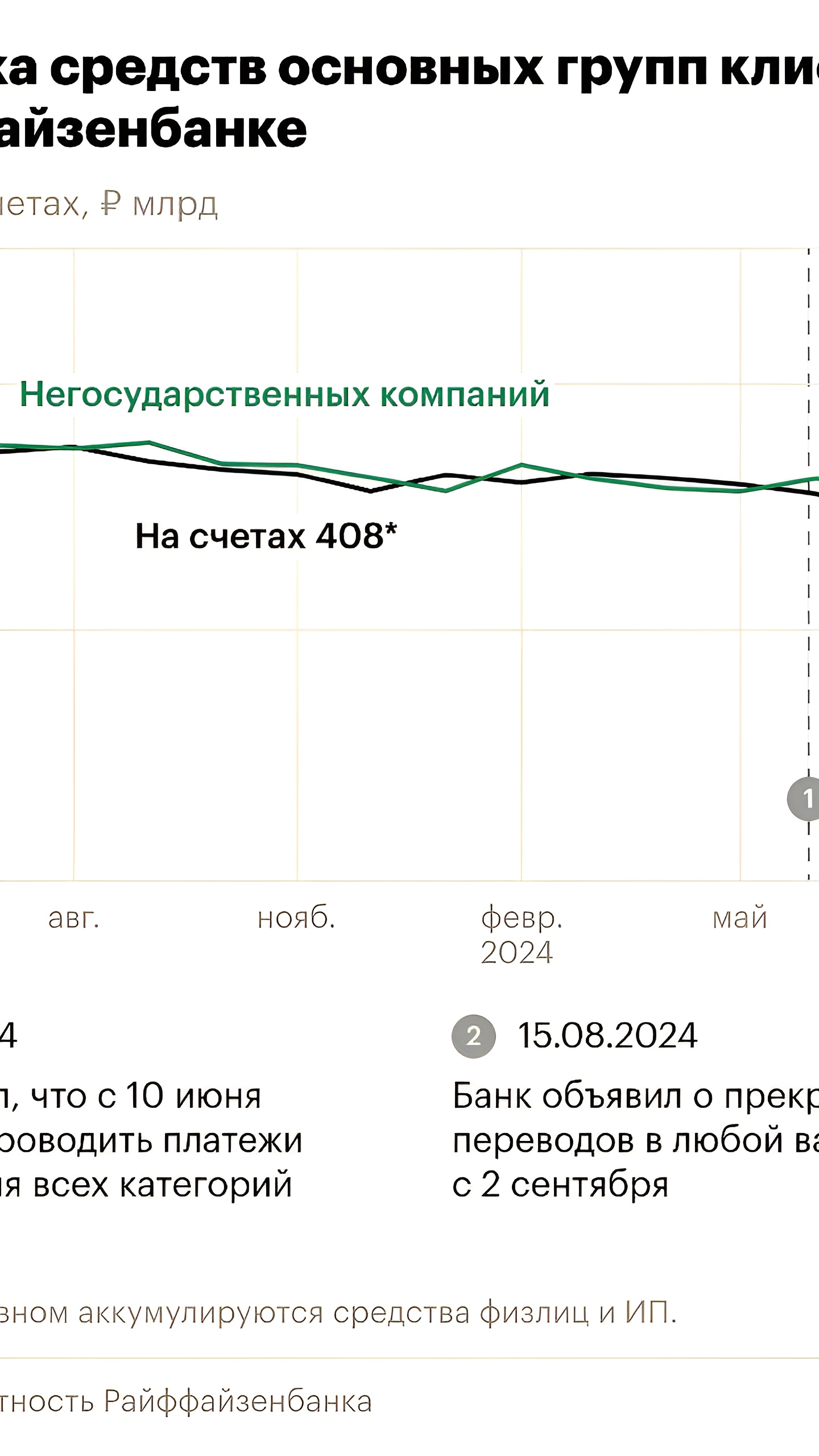 Райффайзенбанк фиксирует вывод ₽120 млрд перед прекращением валютных переводов