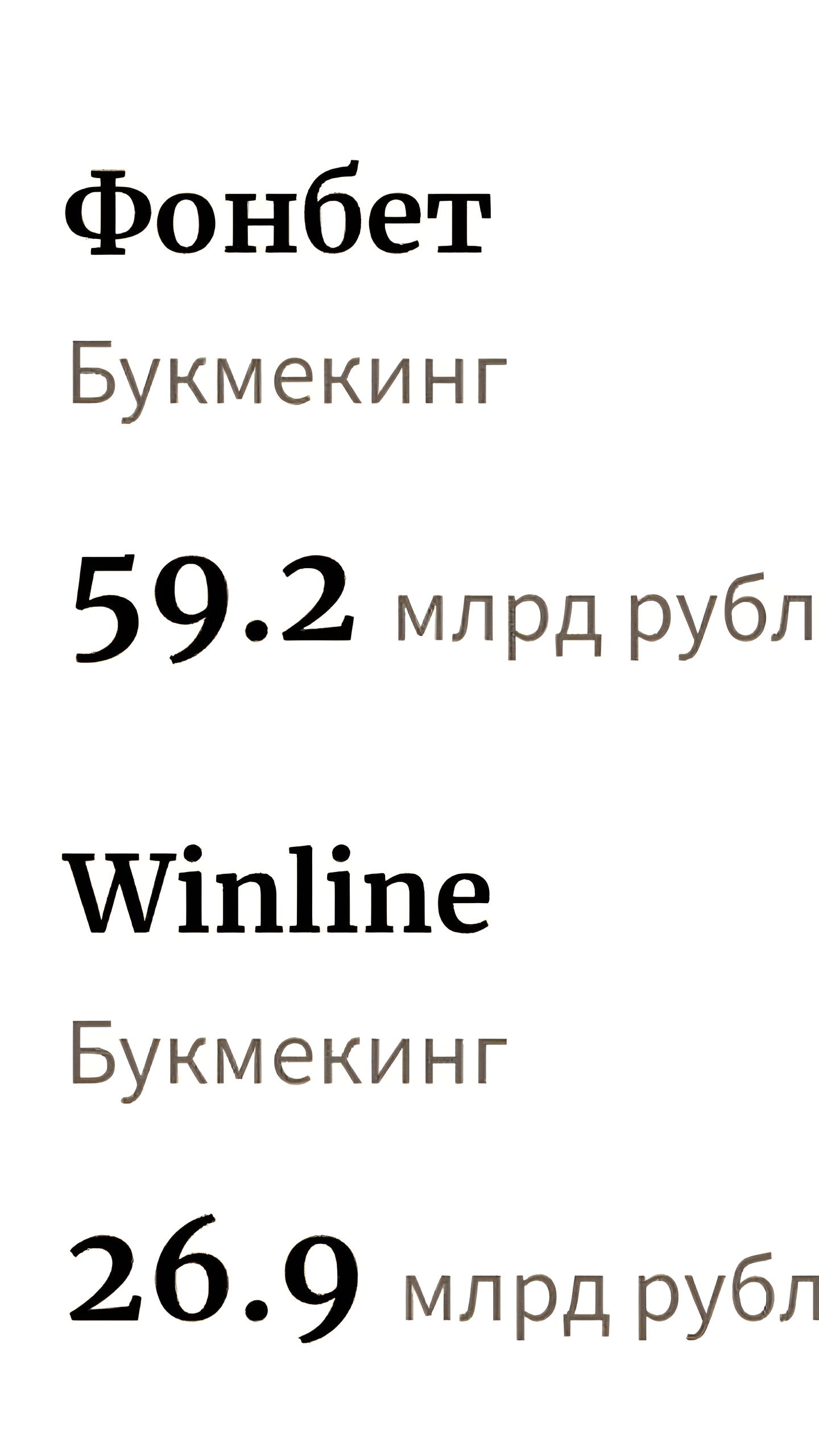 Букмекеры «Фонбет» и Winline вошли в топ-100 самых доходных компаний