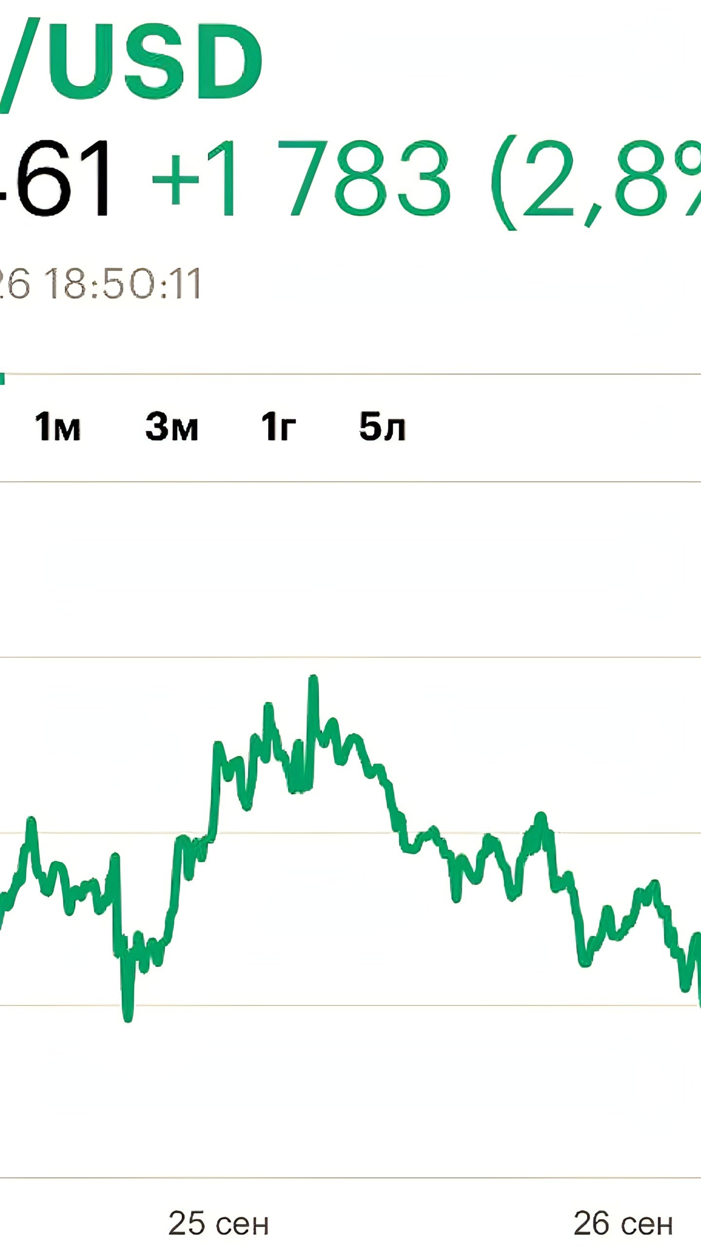 Курс биткоина достиг $65 тыс. впервые с августа 2024 года