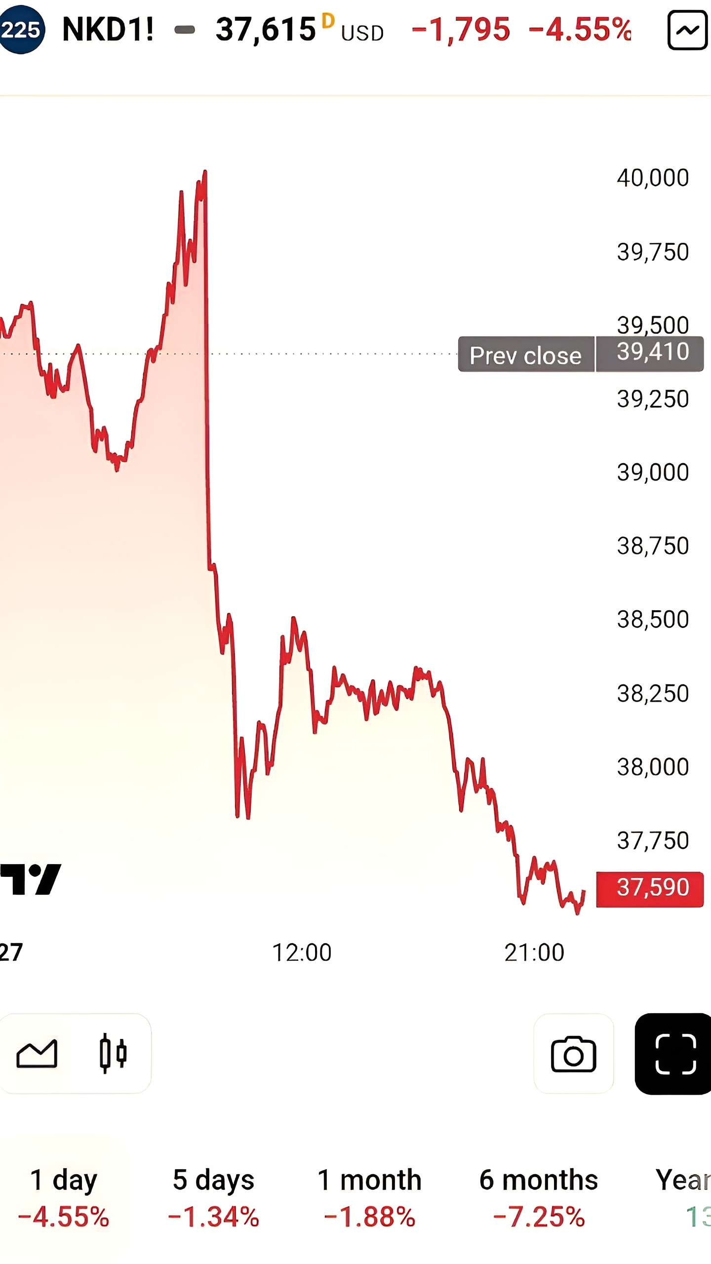 Фьючерс на японский индекс Nikkei упал на 4,5%, предсказывая возможное падение рынков