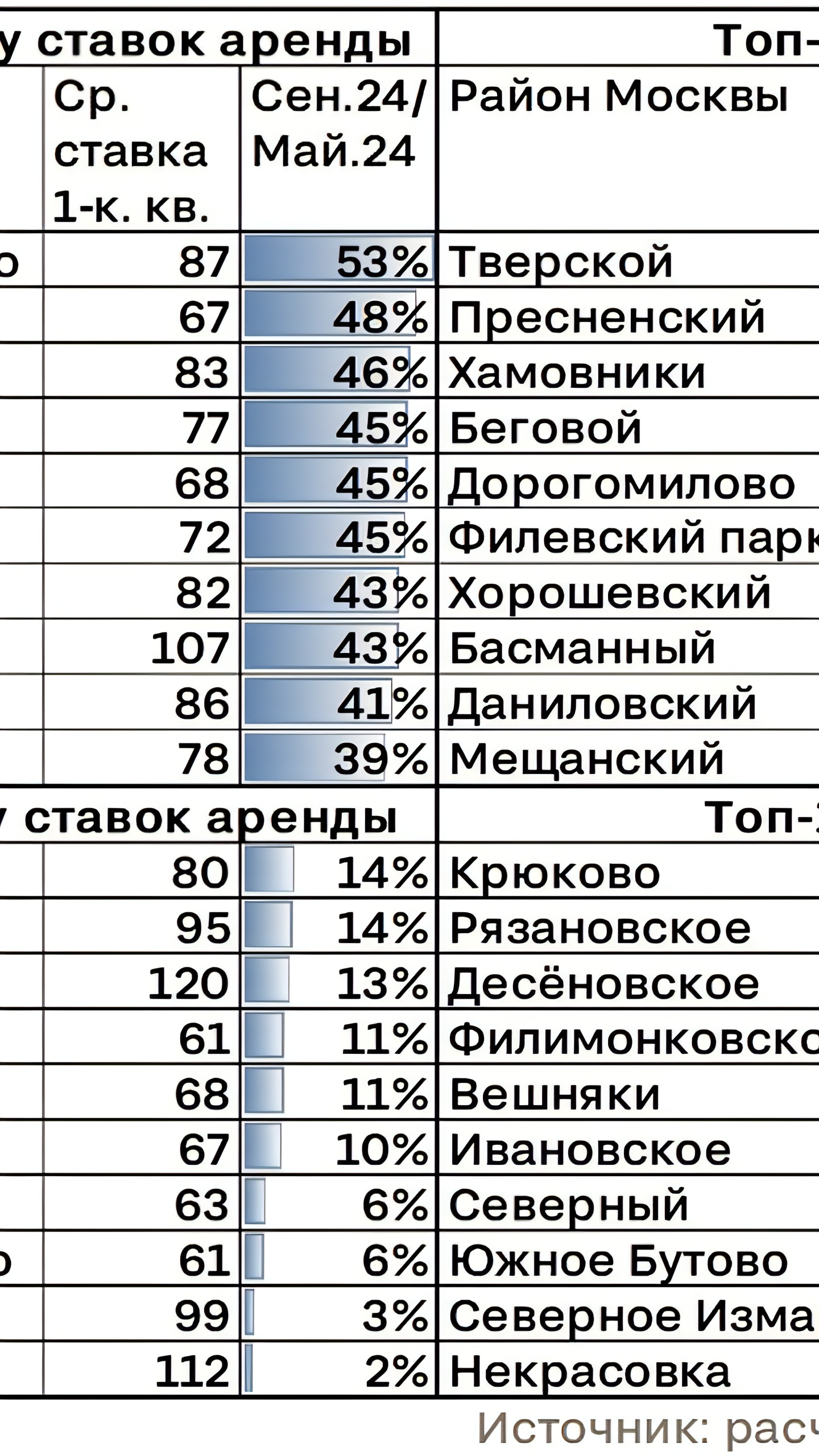 Аренда жилья в Москве продолжает расти, особенно в доступных районах