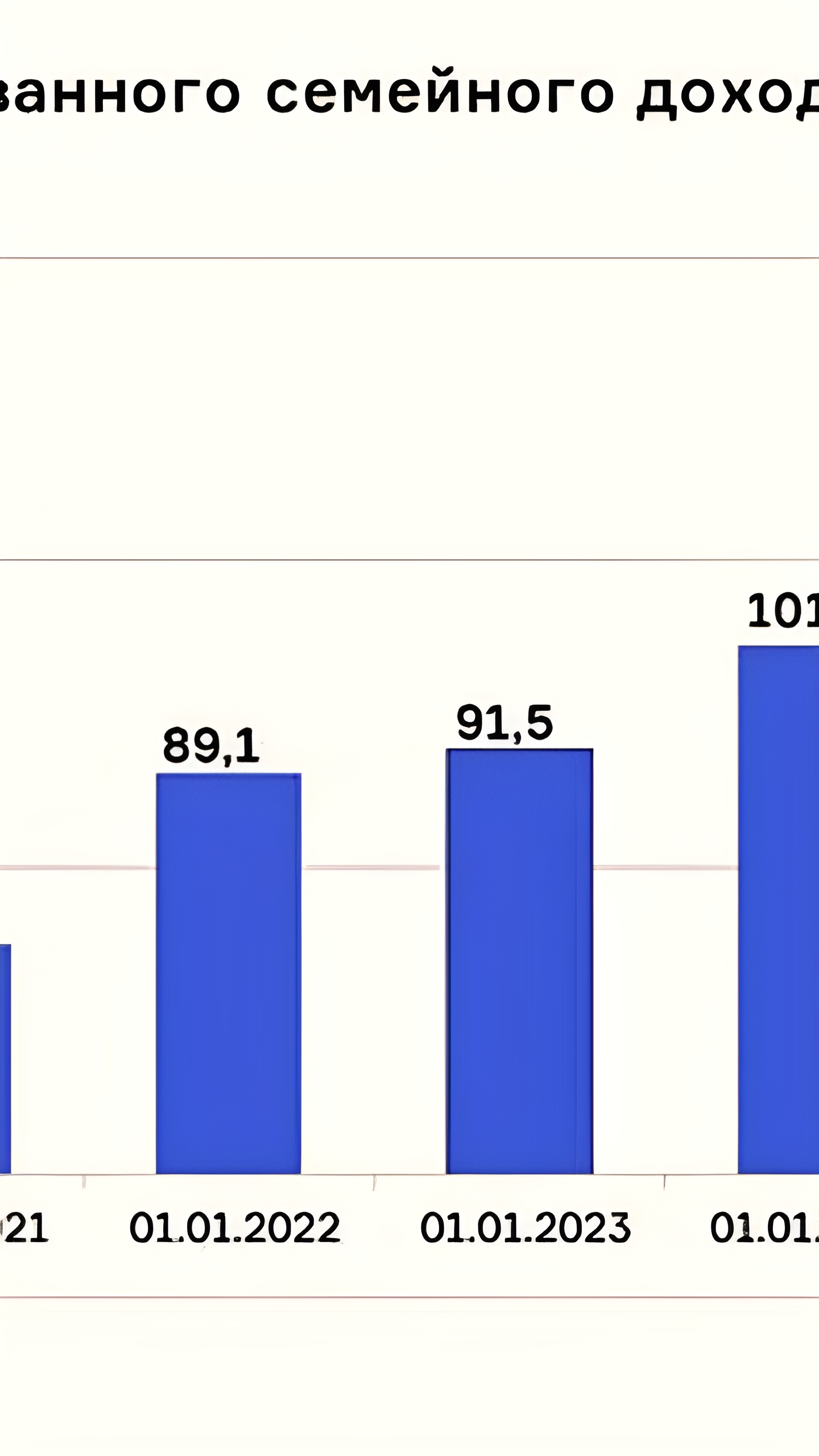 Рекомендованный семейный доход для ипотеки в России увеличился до 103,2 тыс. рублей