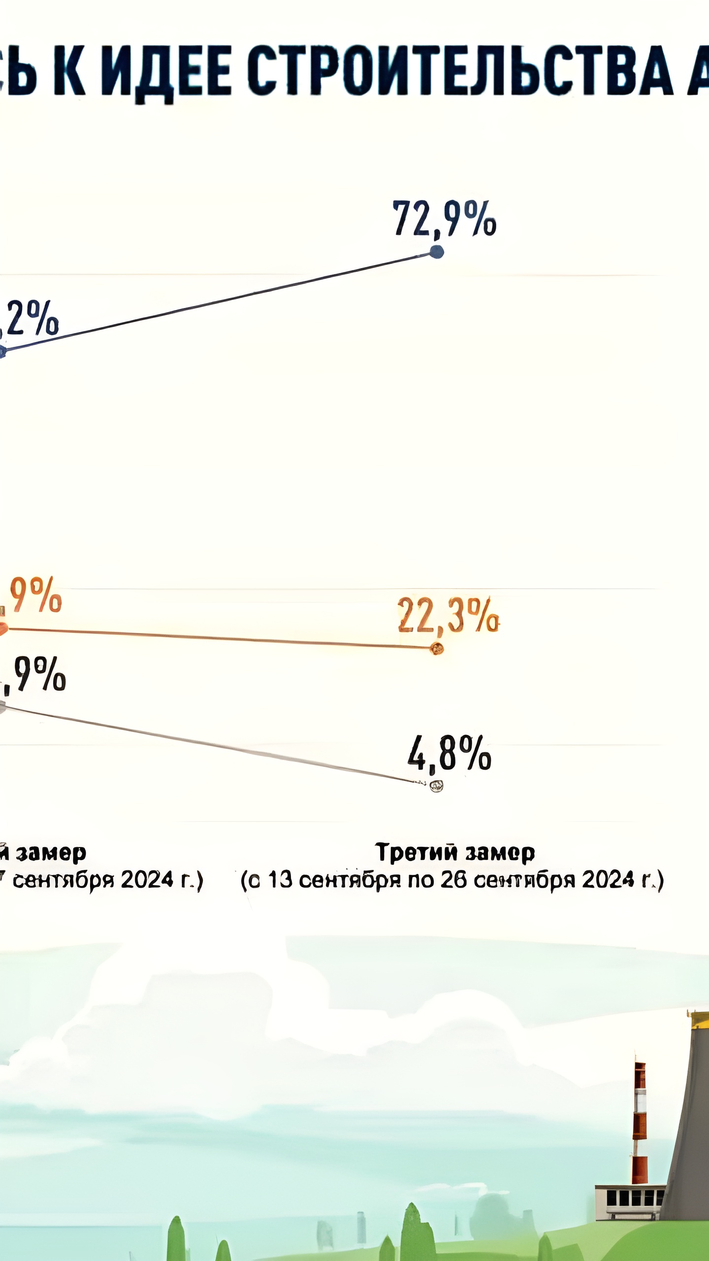 Поддержка строительства АЭС в Казахстане достигла 72,9% по результатам соцопроса