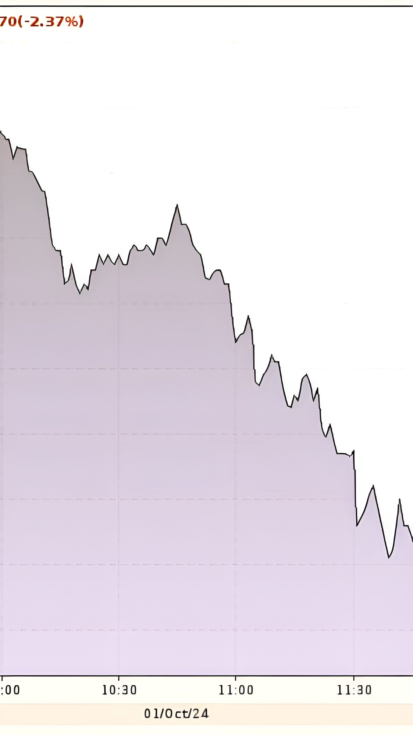 Цена нефти Brent опустилась ниже $70 за баррель