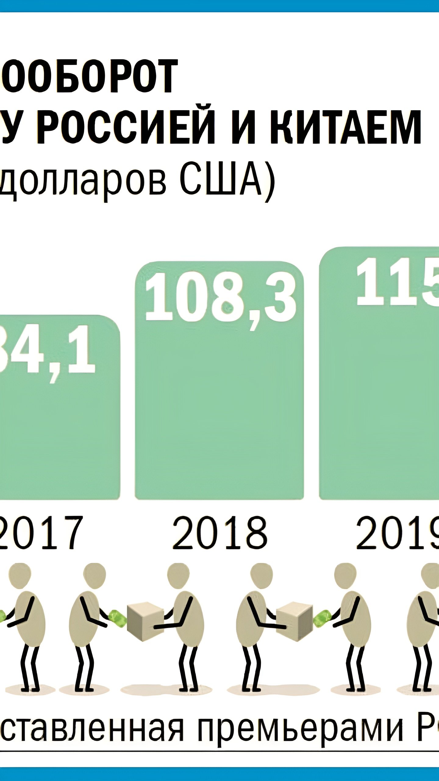 Товарооборот России и Китая превысит 200 миллиардов долларов