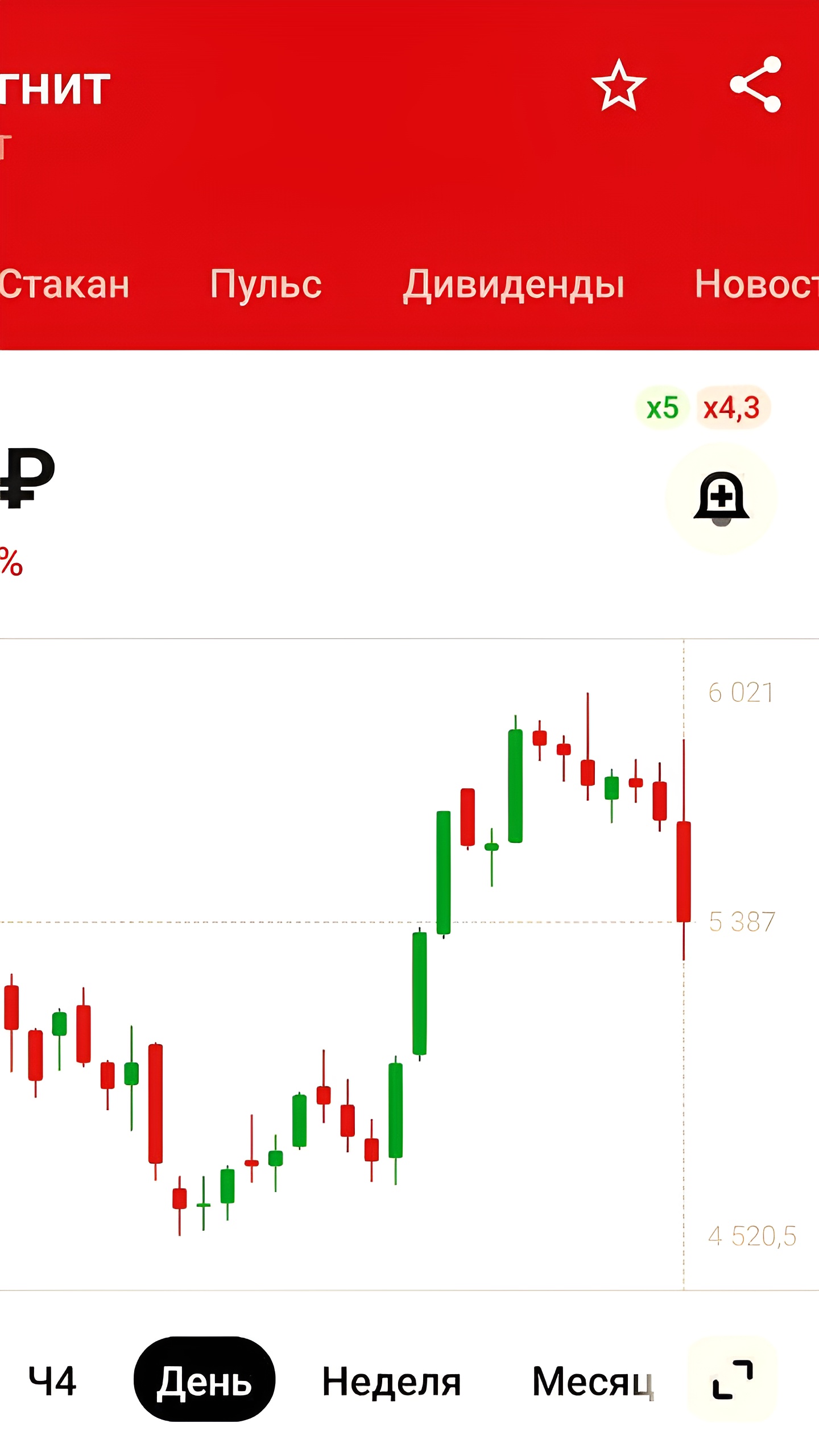 Магнит продлил договор РЕПО на год, котировки акций снизились на 6%