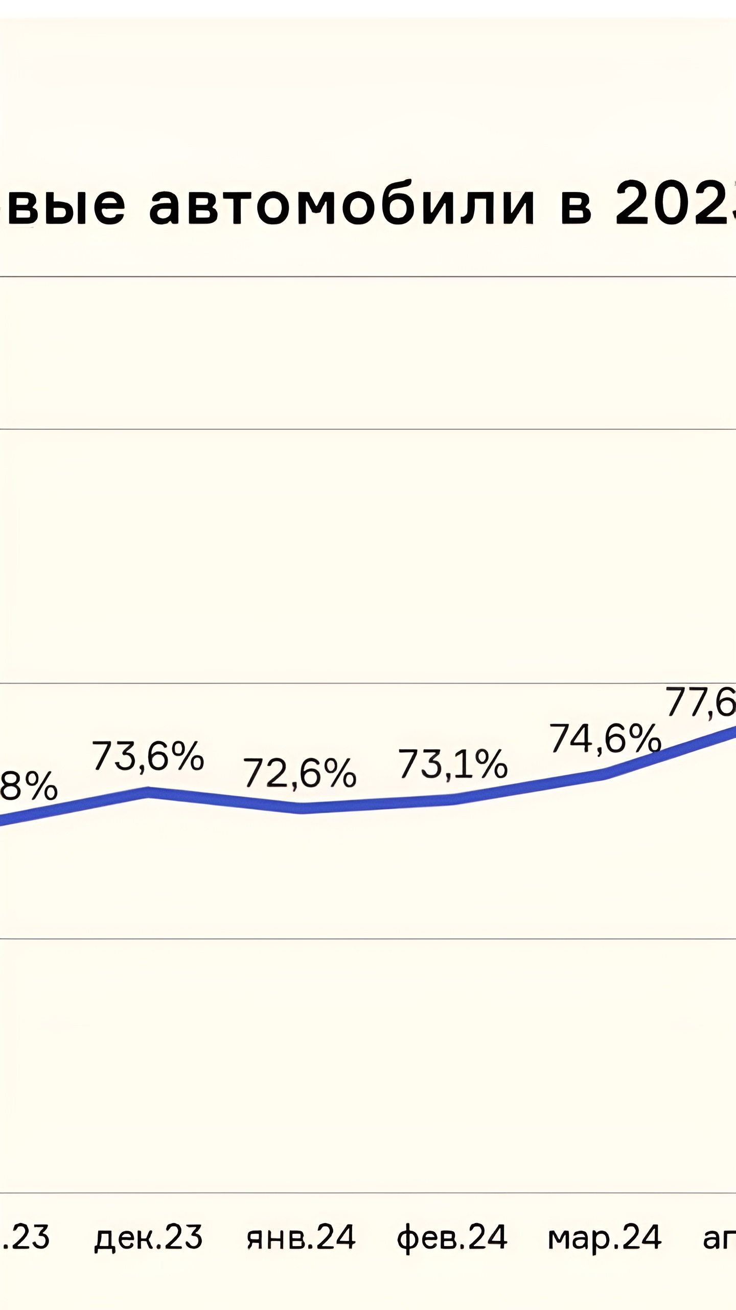 Доля новых автомобилей в автокредитах достигла 80,7% в августе