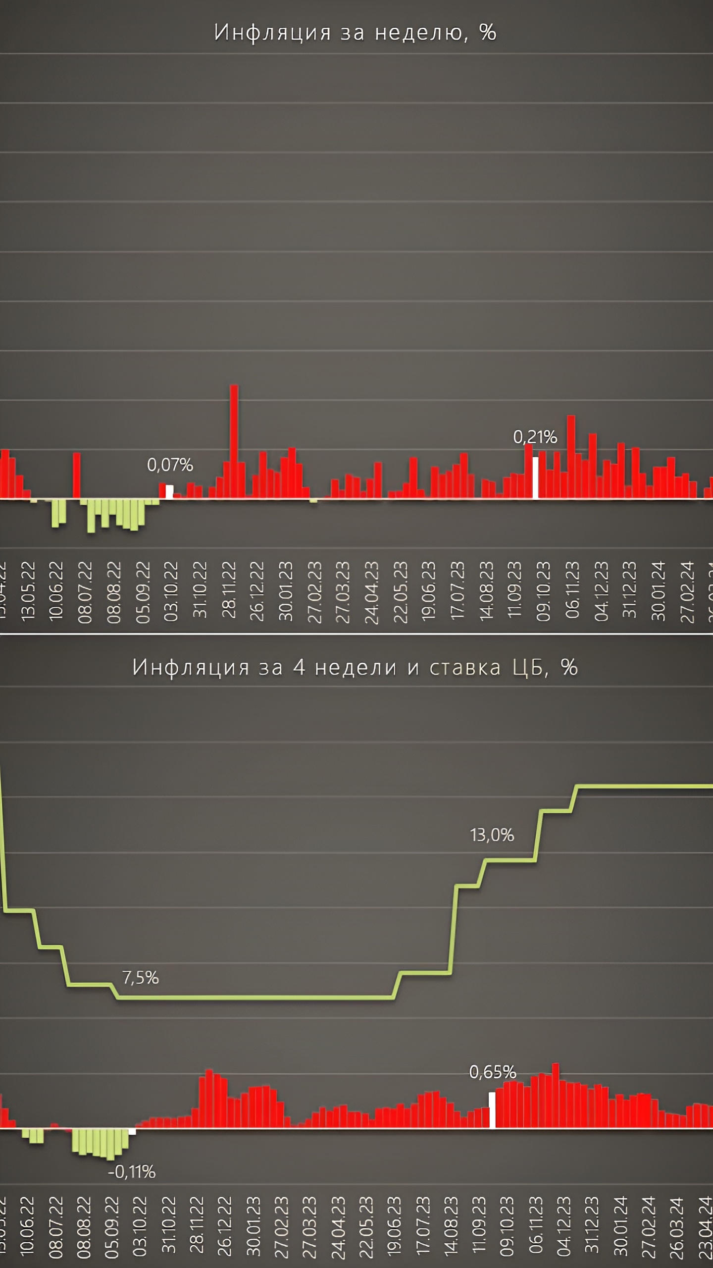 Инфляция в России продолжает расти: ЦБ готовится к повышению ставок