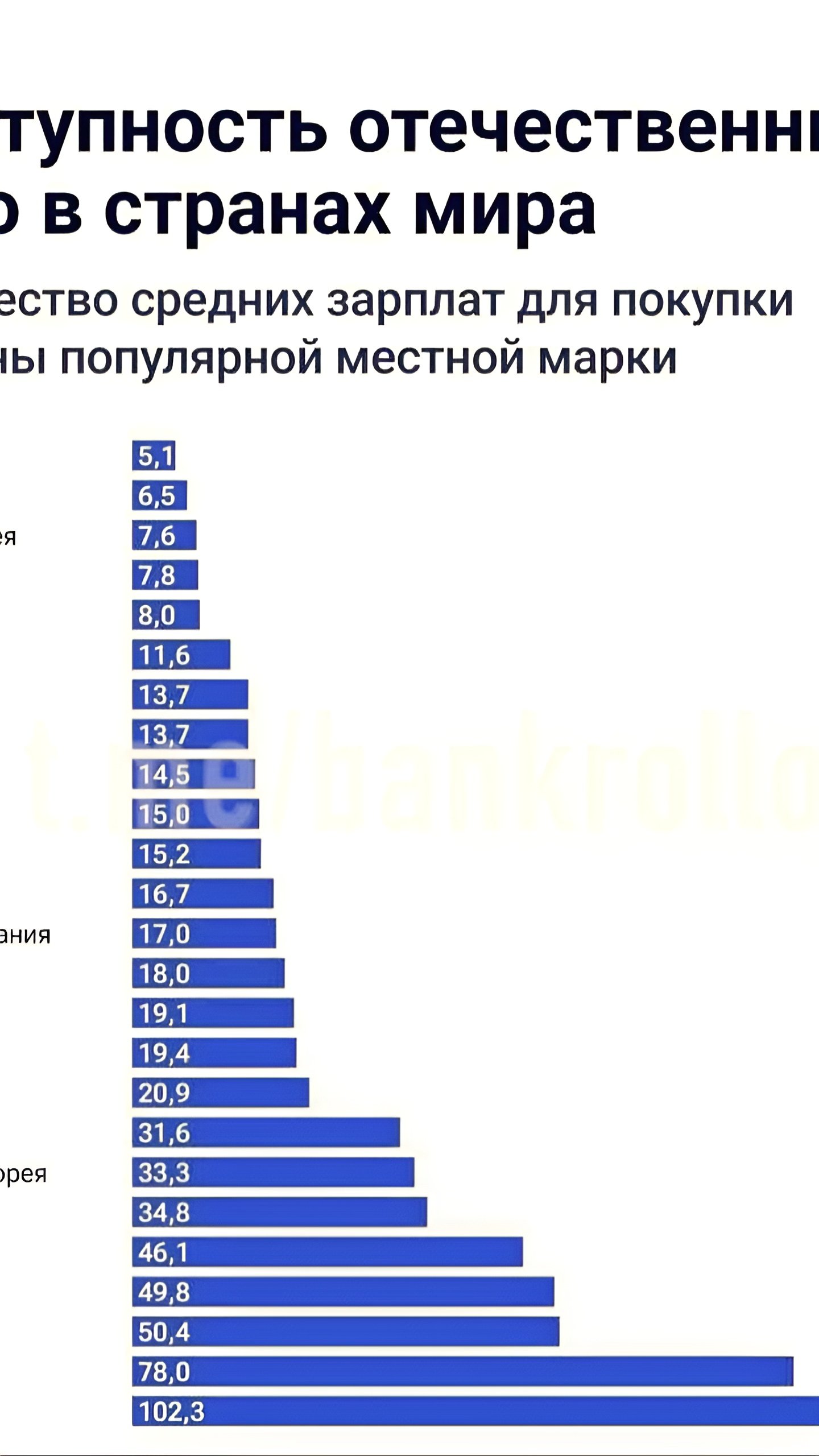 Россияне нуждаются в 15 зарплатах для покупки Lada, в то время как американцам и японцам требуется меньше