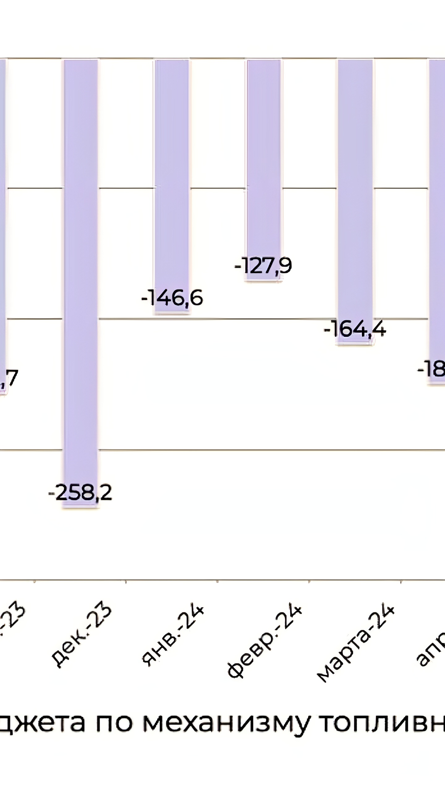 Минфин прогнозирует нефтегазовые доходы бюджета РФ в октябре на уровне ₽110,4 млрд