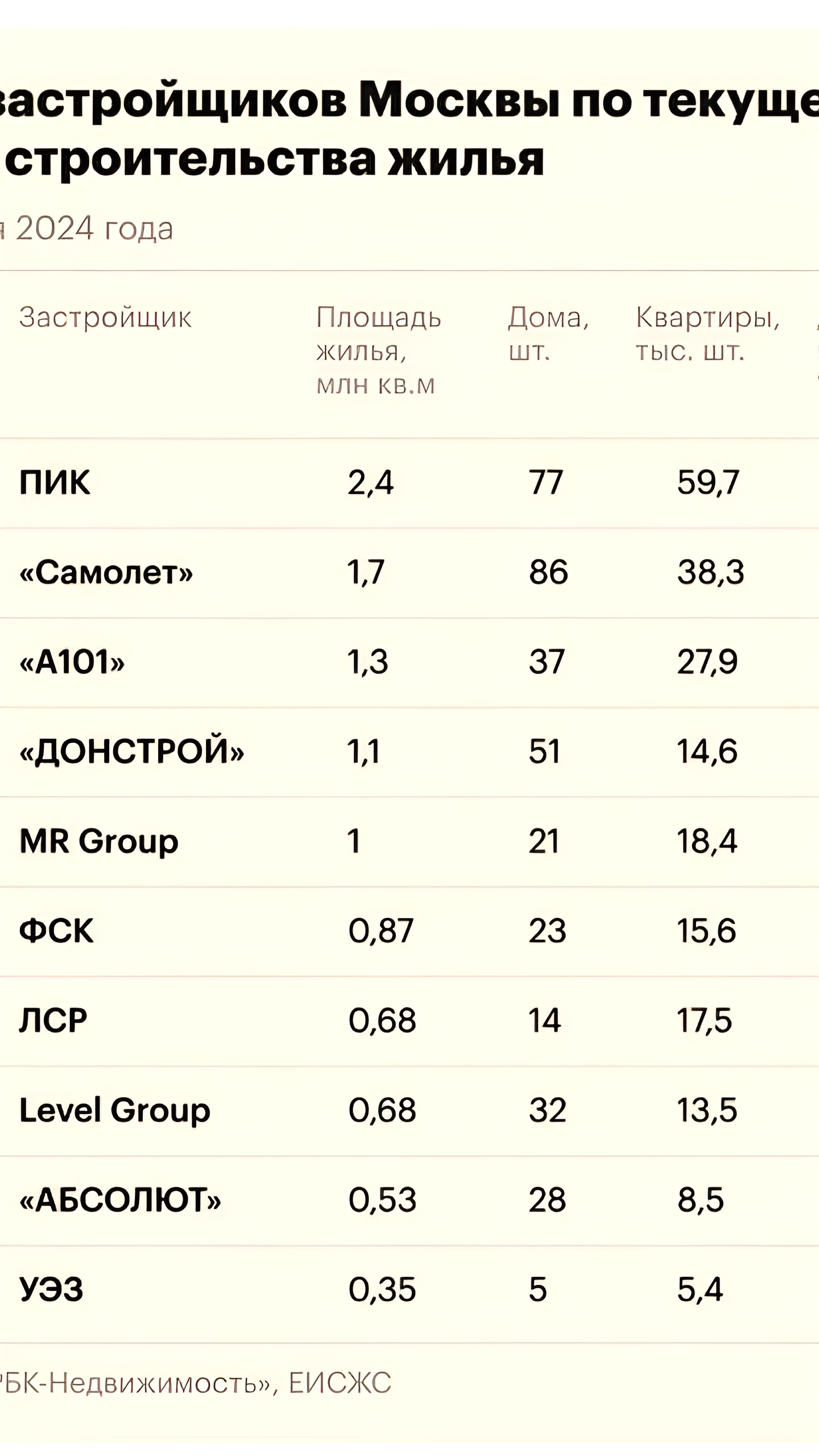 Лидеры строительства жилья в Москве: ГК «ПИК», «Самолет» и «А101»