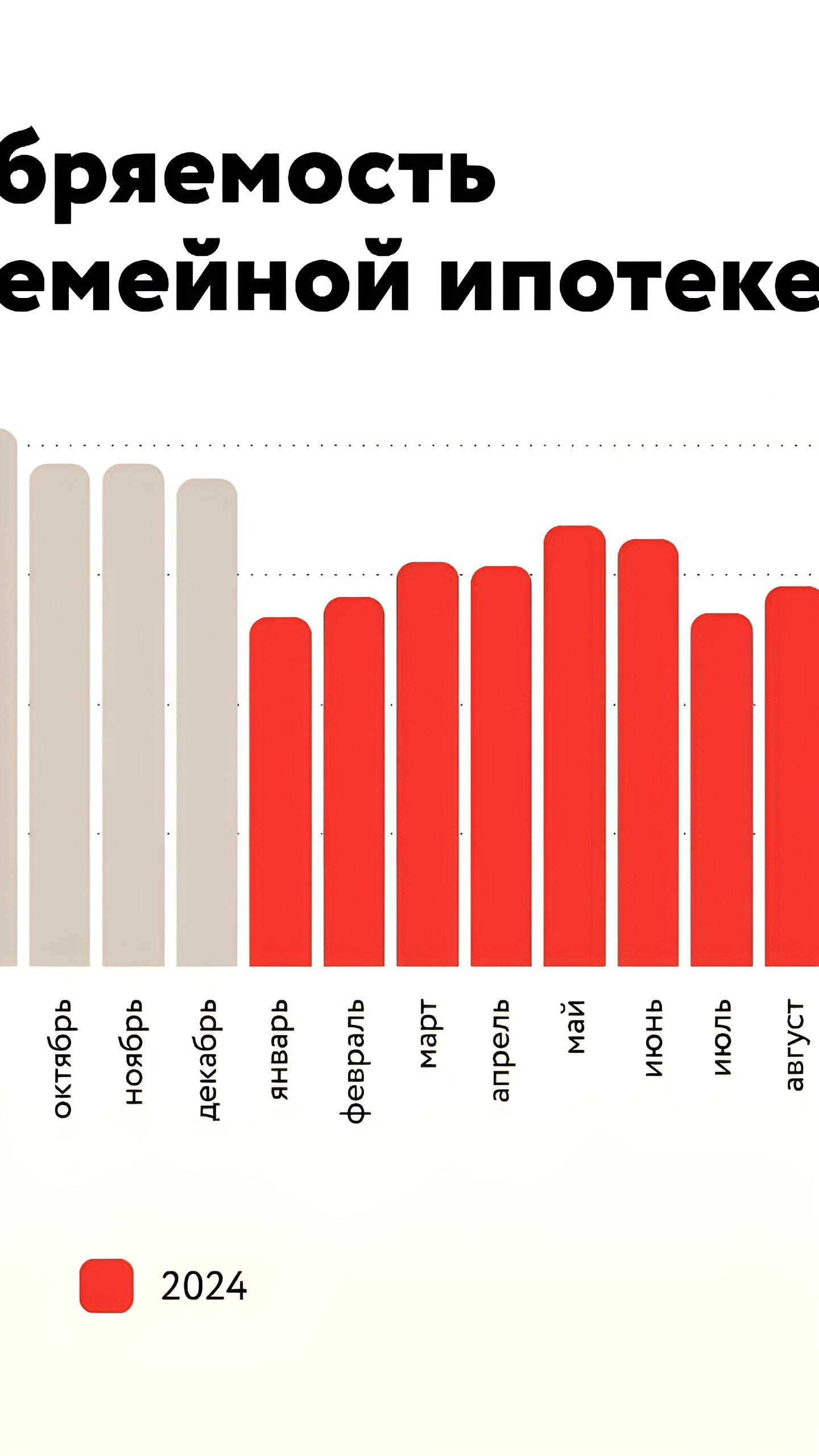 Сентябрь 2024: Снижение объемов ипотеки в России на 62% при росте среднего кредита