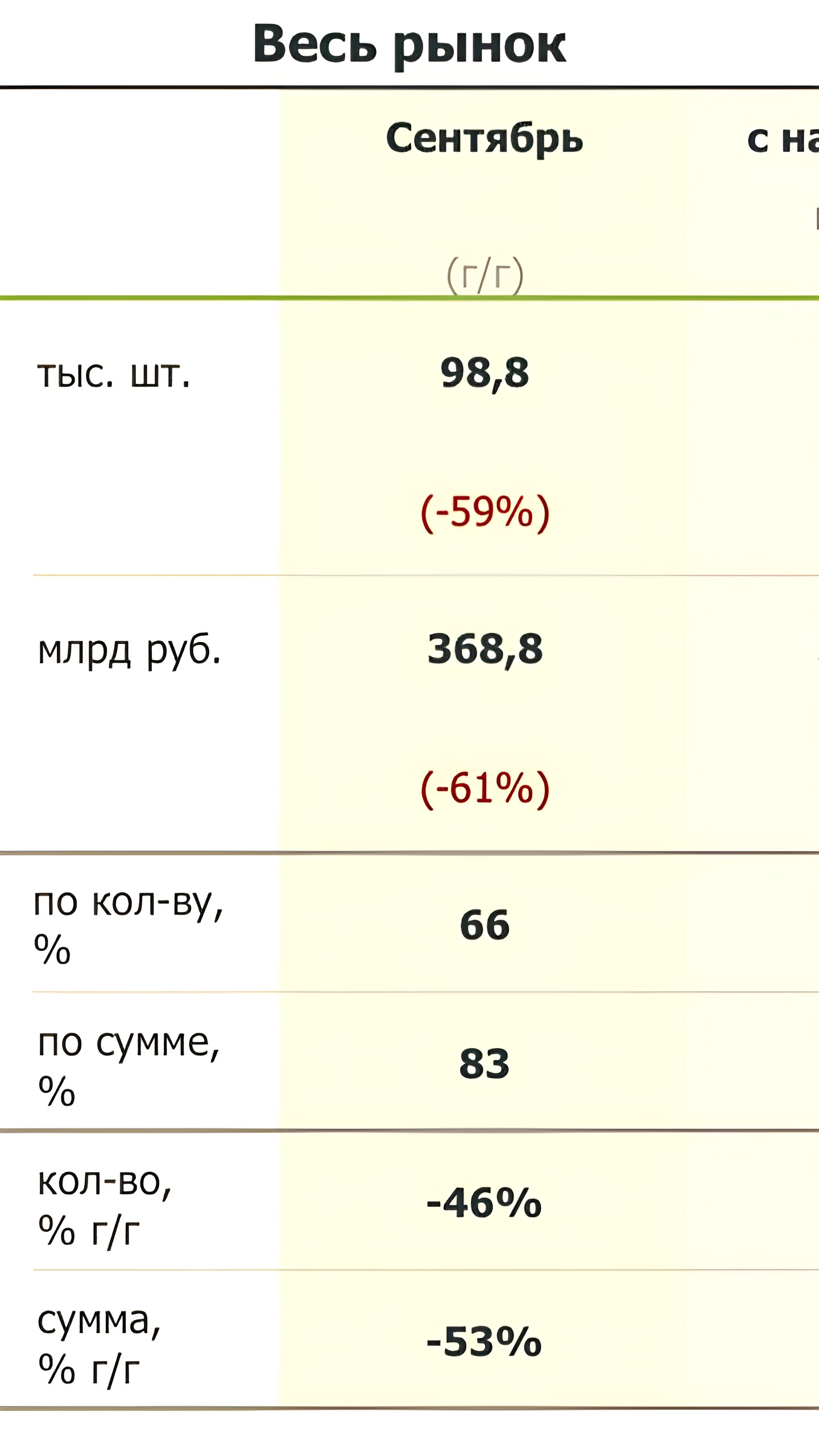 Продажи новостроек в Москве: небольшое увеличение после снижения