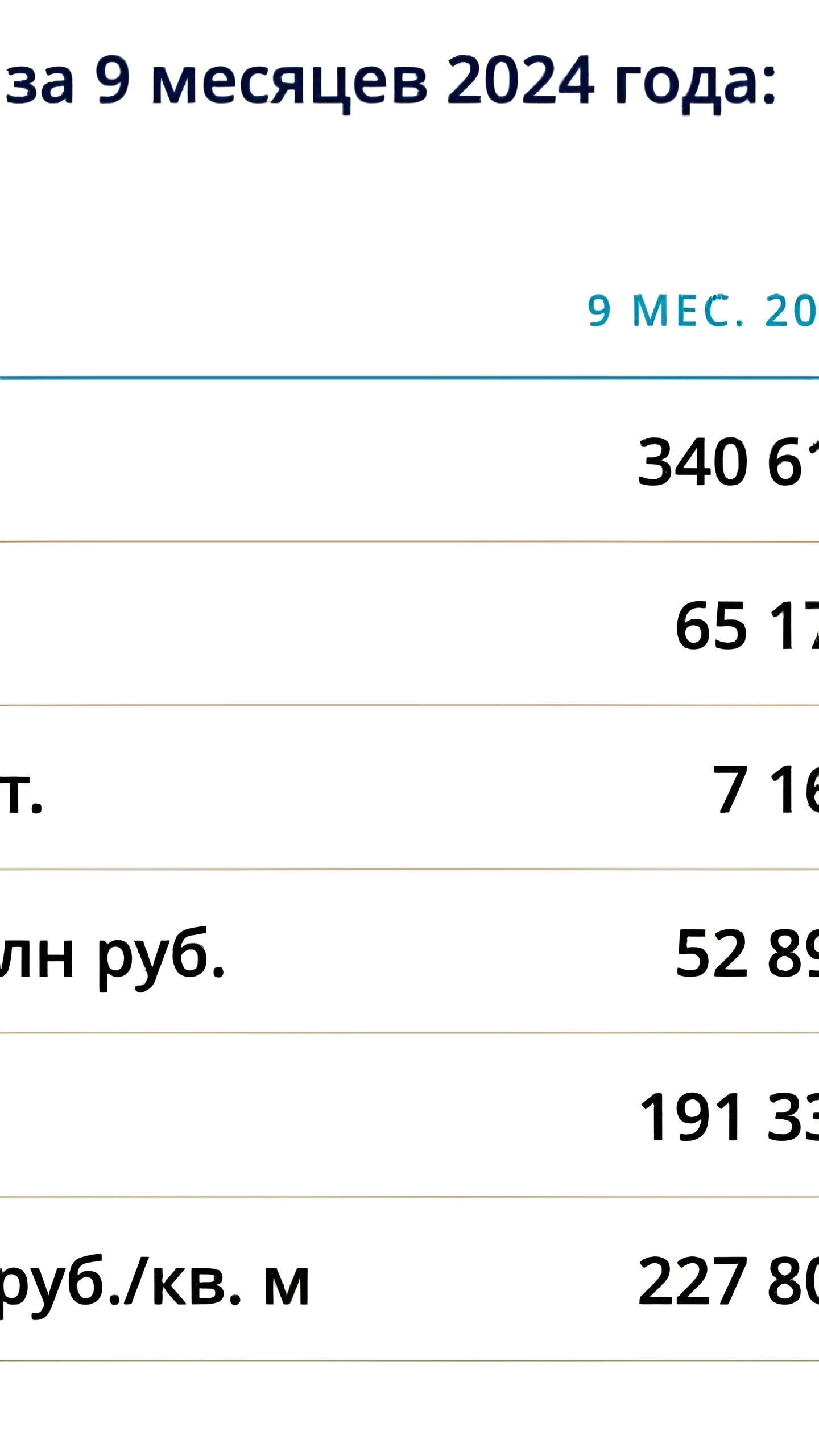 Группа «Эталон» сообщает о рекордных результатах за 9 месяцев 2024 года