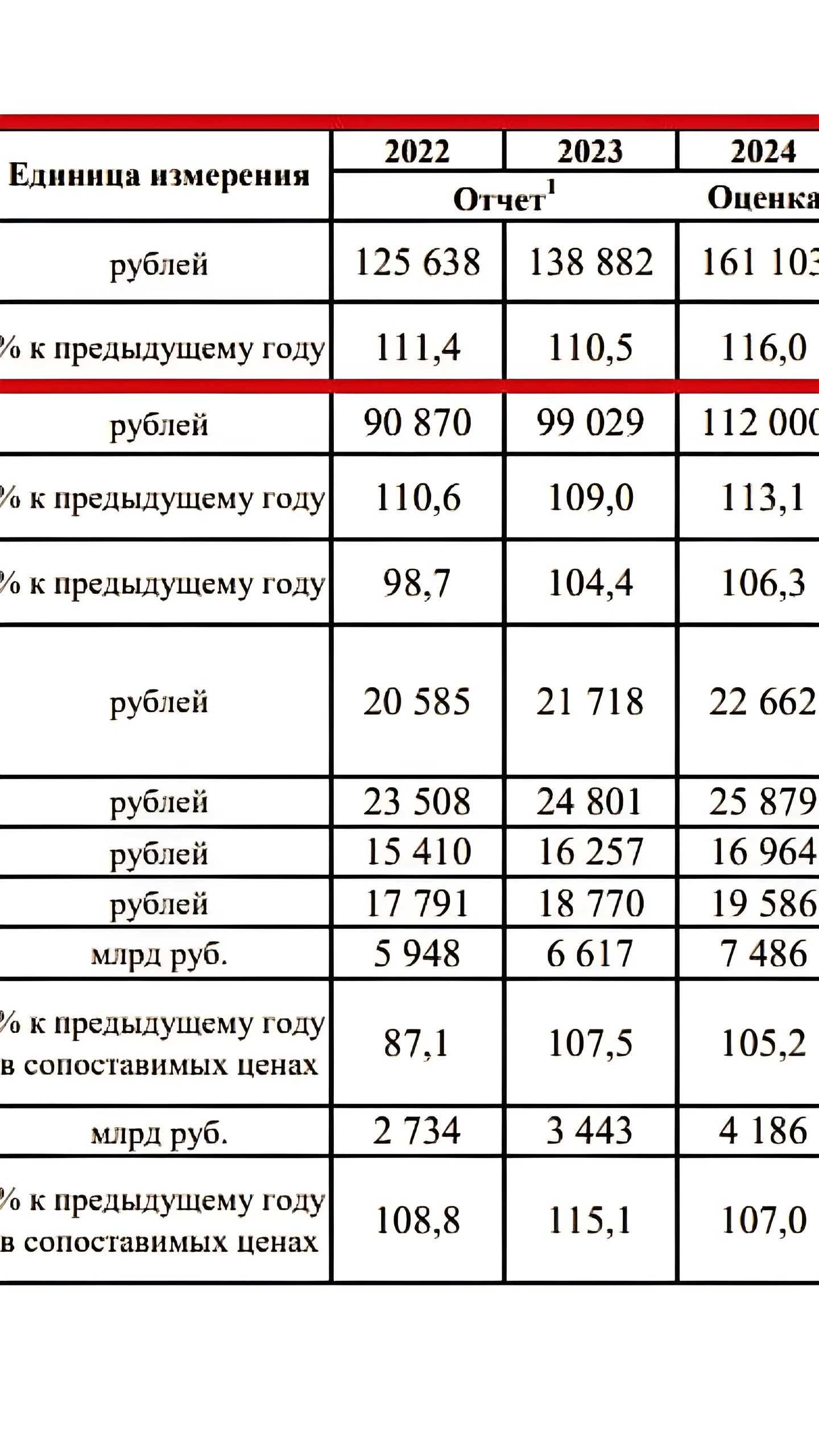 Прогноз роста средней зарплаты москвичей до 214 тыс. рублей к 2027 году