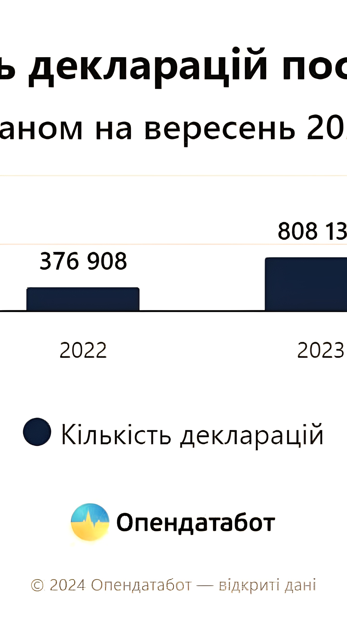 Анализ деклараций чиновников: менее 1% без нарушений в 2024 году