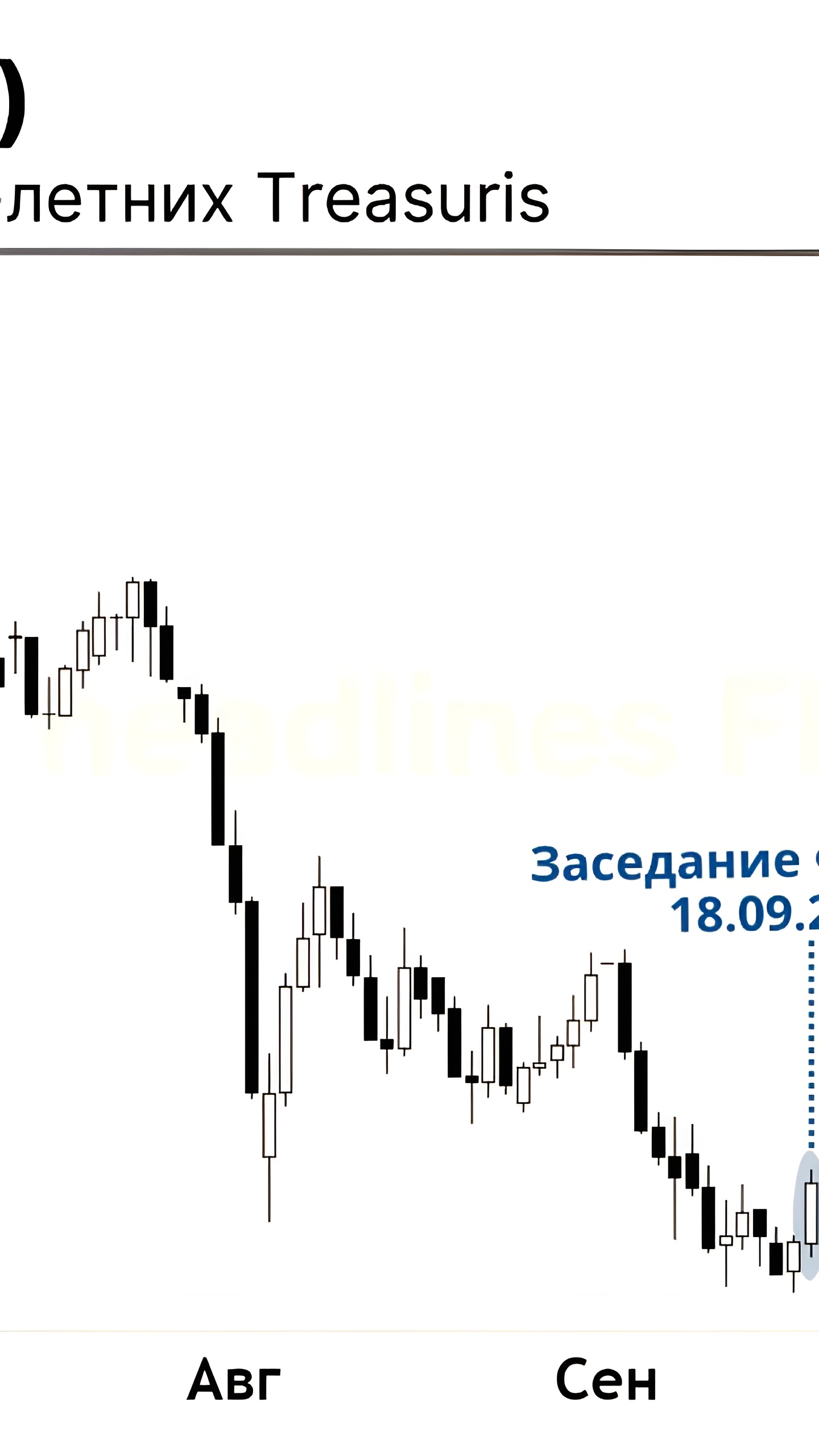 Снижение ключевой ставки ФРС ожидается в ноябре на фоне роста доходности гособлигаций