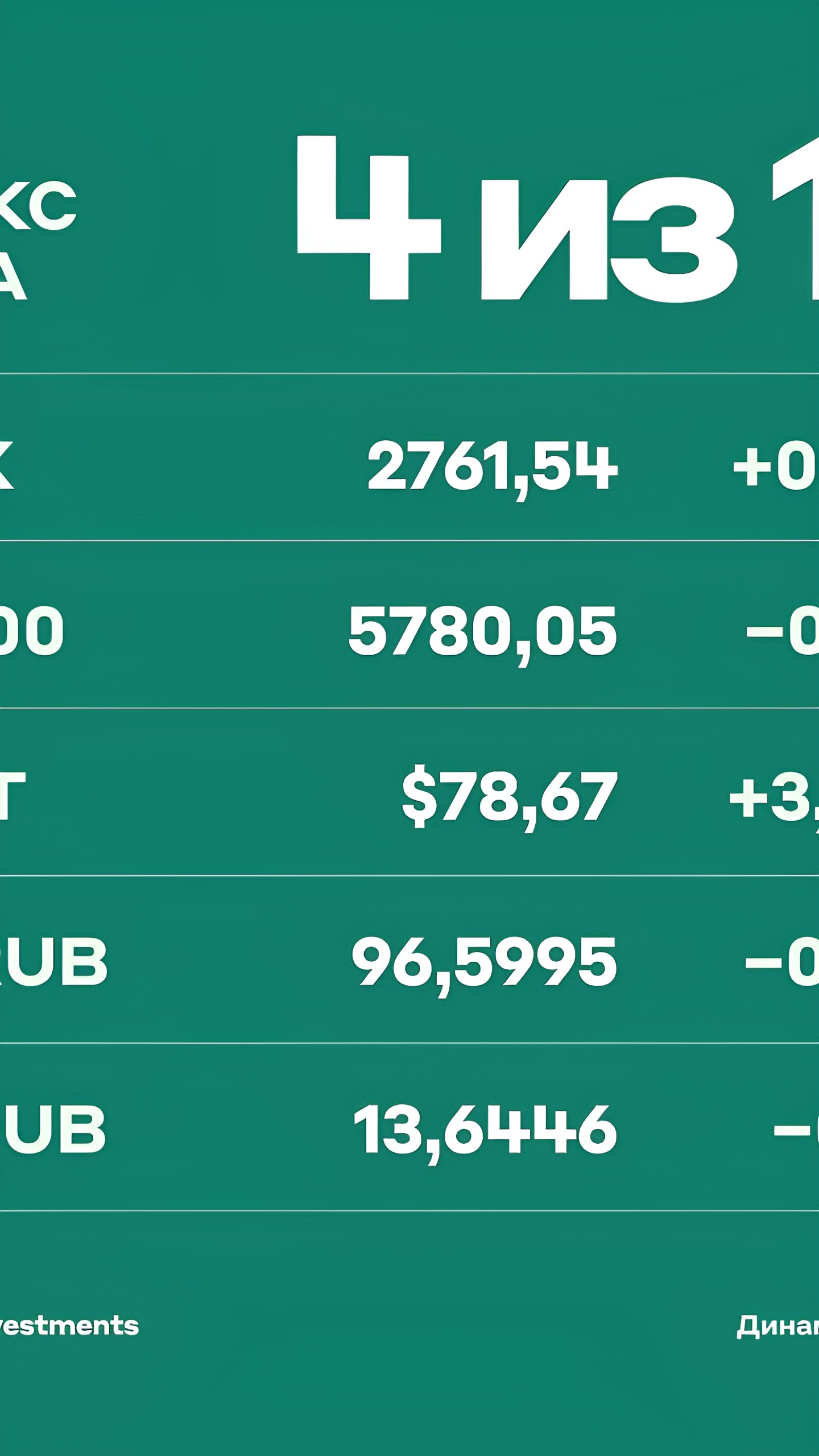 Индекс Мосбиржи снижается на фоне дивидендных выплат и экономических данных