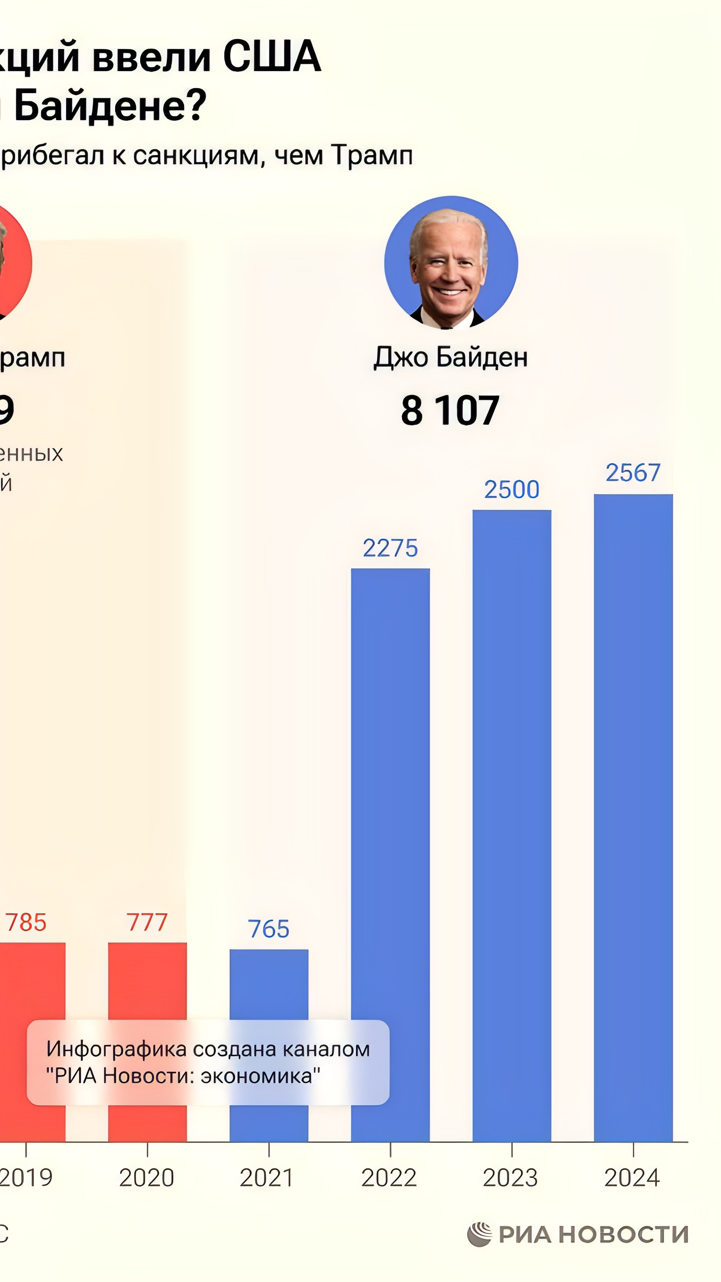 Байден вводит санкции против России, превышая темпы Трампа