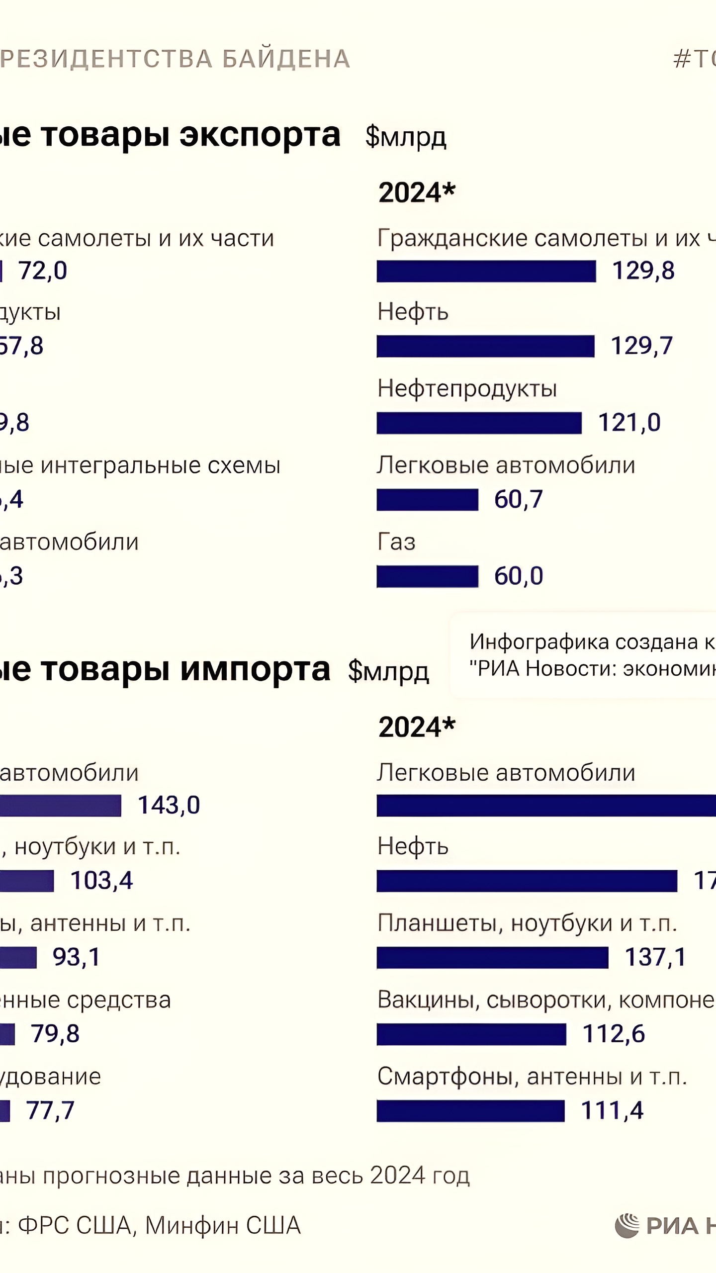 Газ заменяет микрочипы в топ-5 экспортных товаров США по итогам президентства Байдена