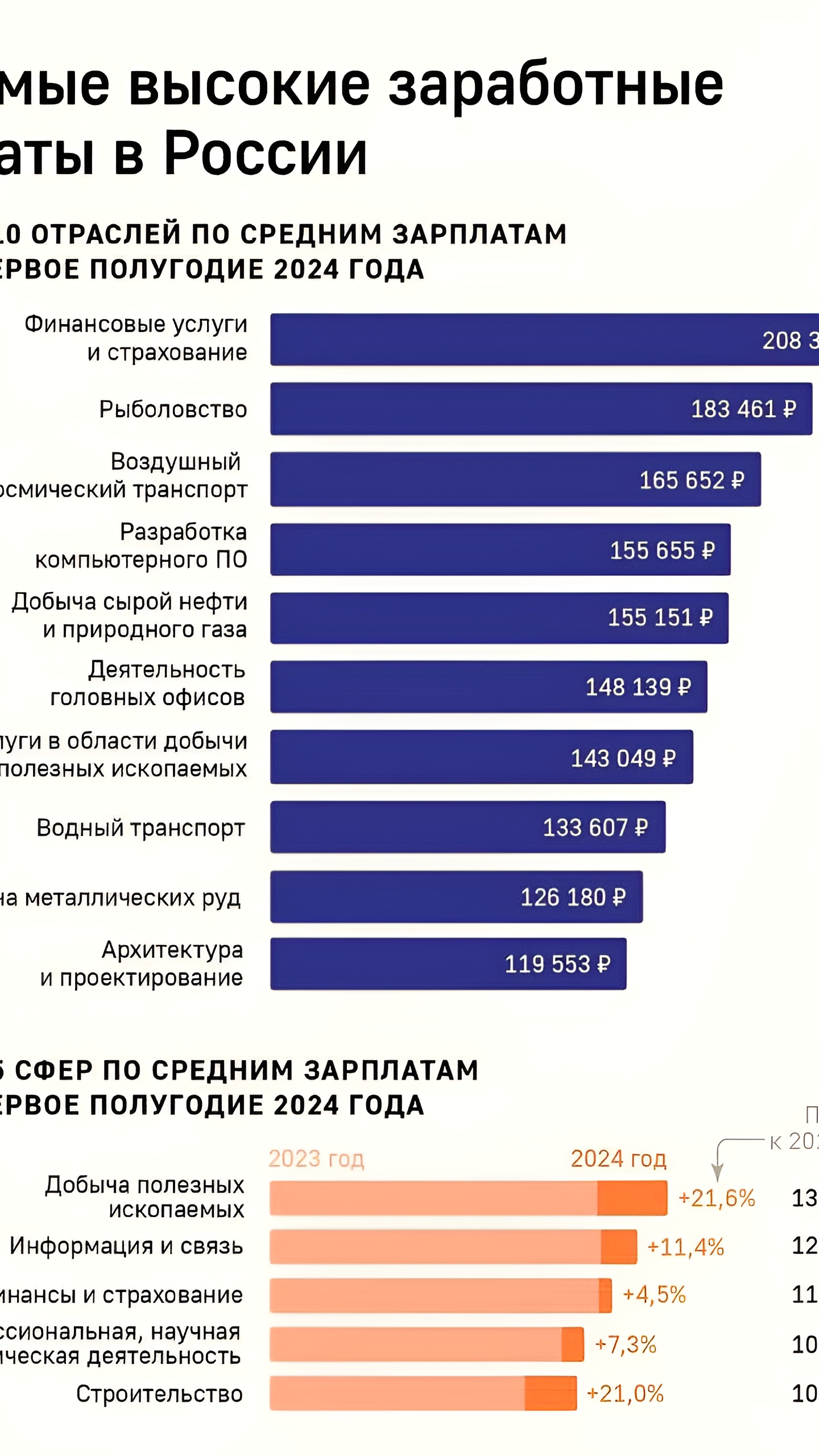 Зарплаты в России выросли на 21% в обрабатывающем производстве и строительстве