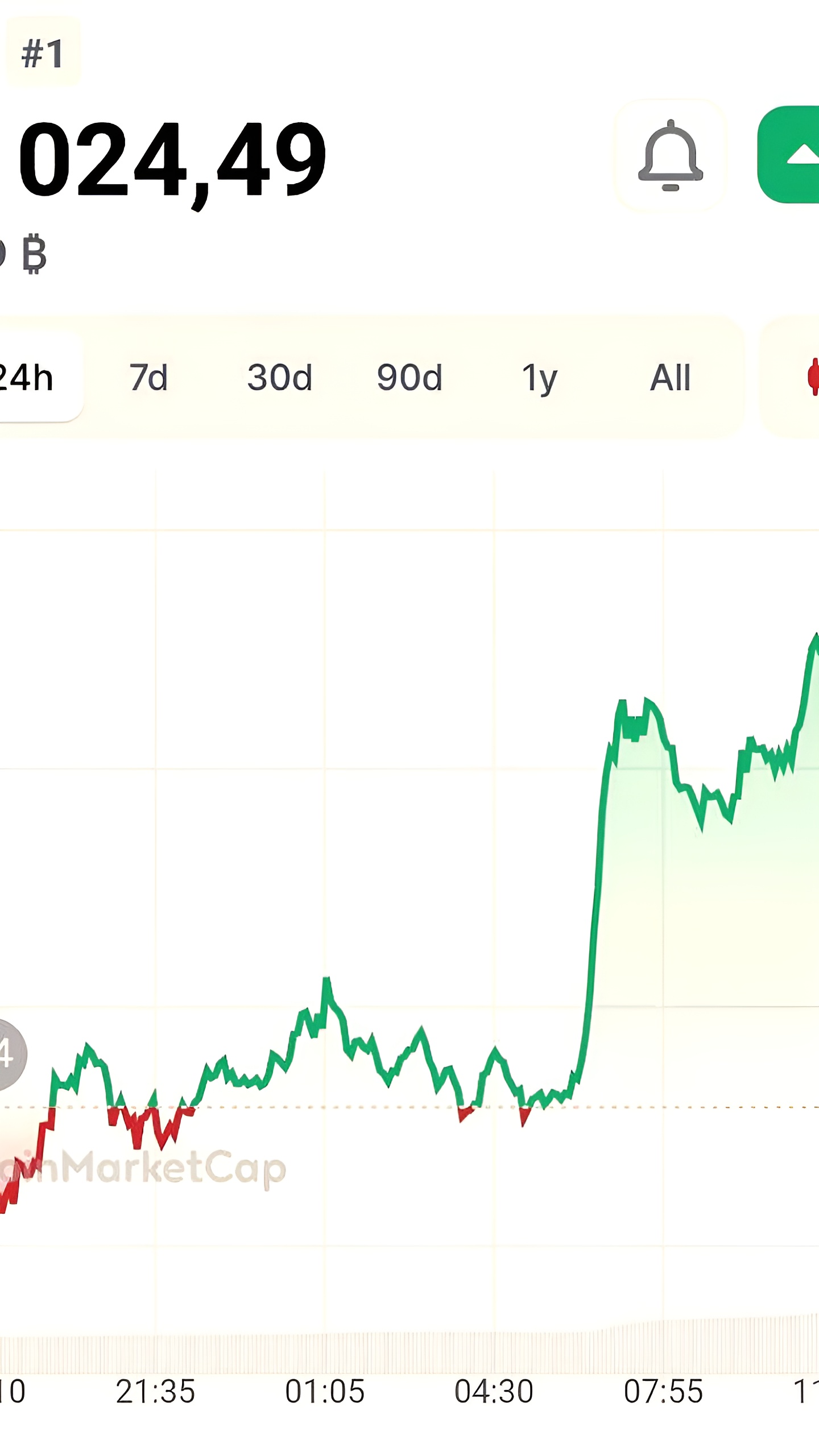 Bitcoin достигает уровня $65,000 впервые за две недели