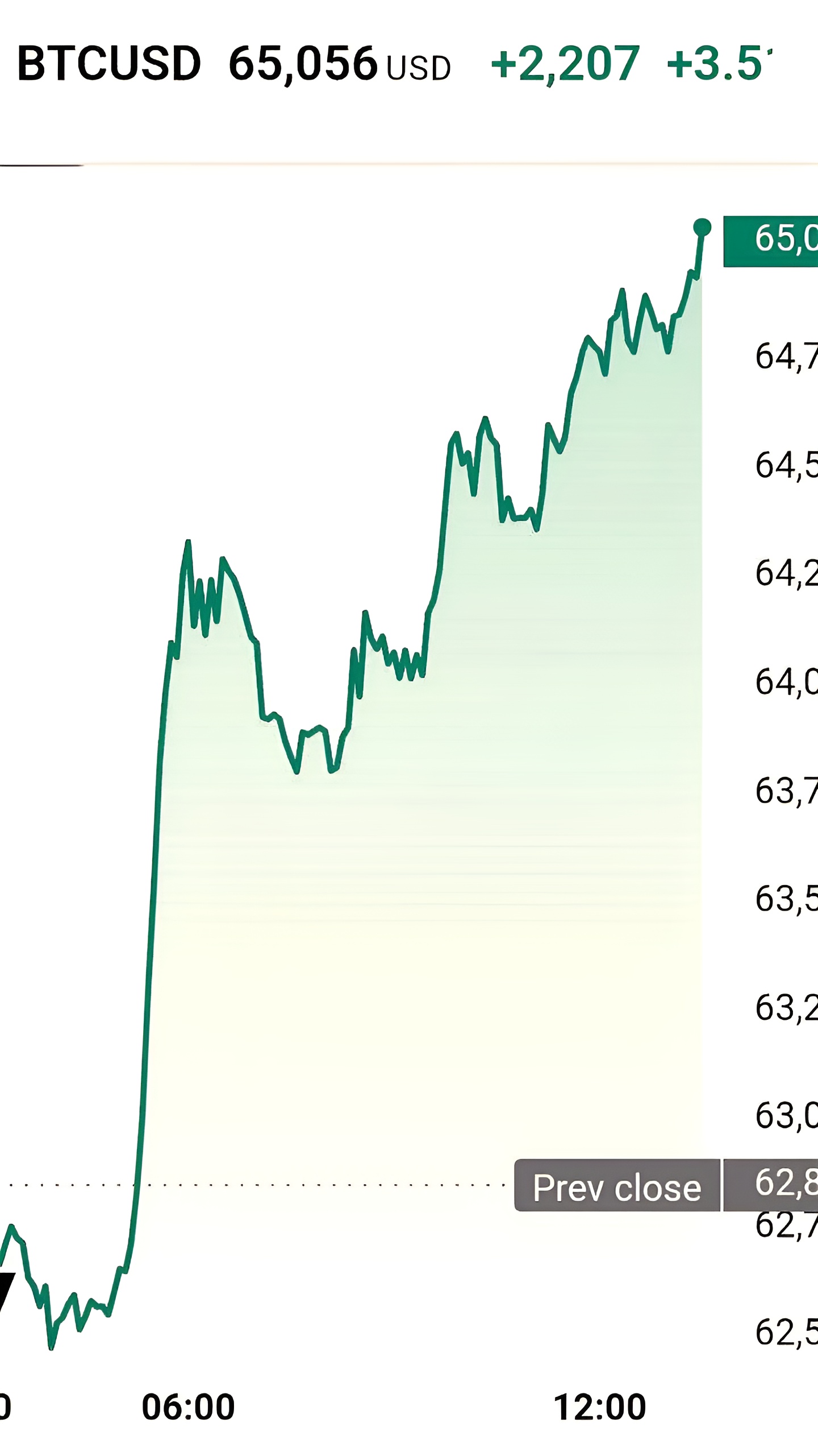 Биткоин снова на высоте: курс превысил $65 000