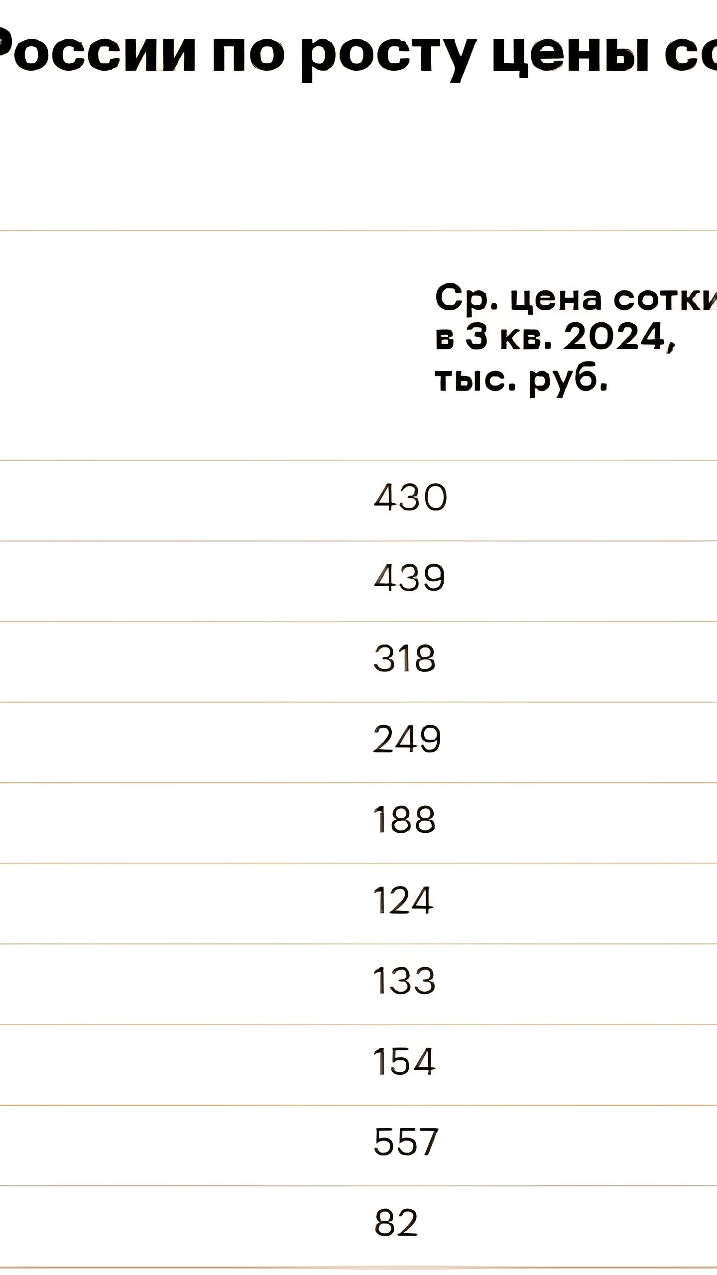 Рост цен на земельные участки в России: Алтай и Якутия лидируют