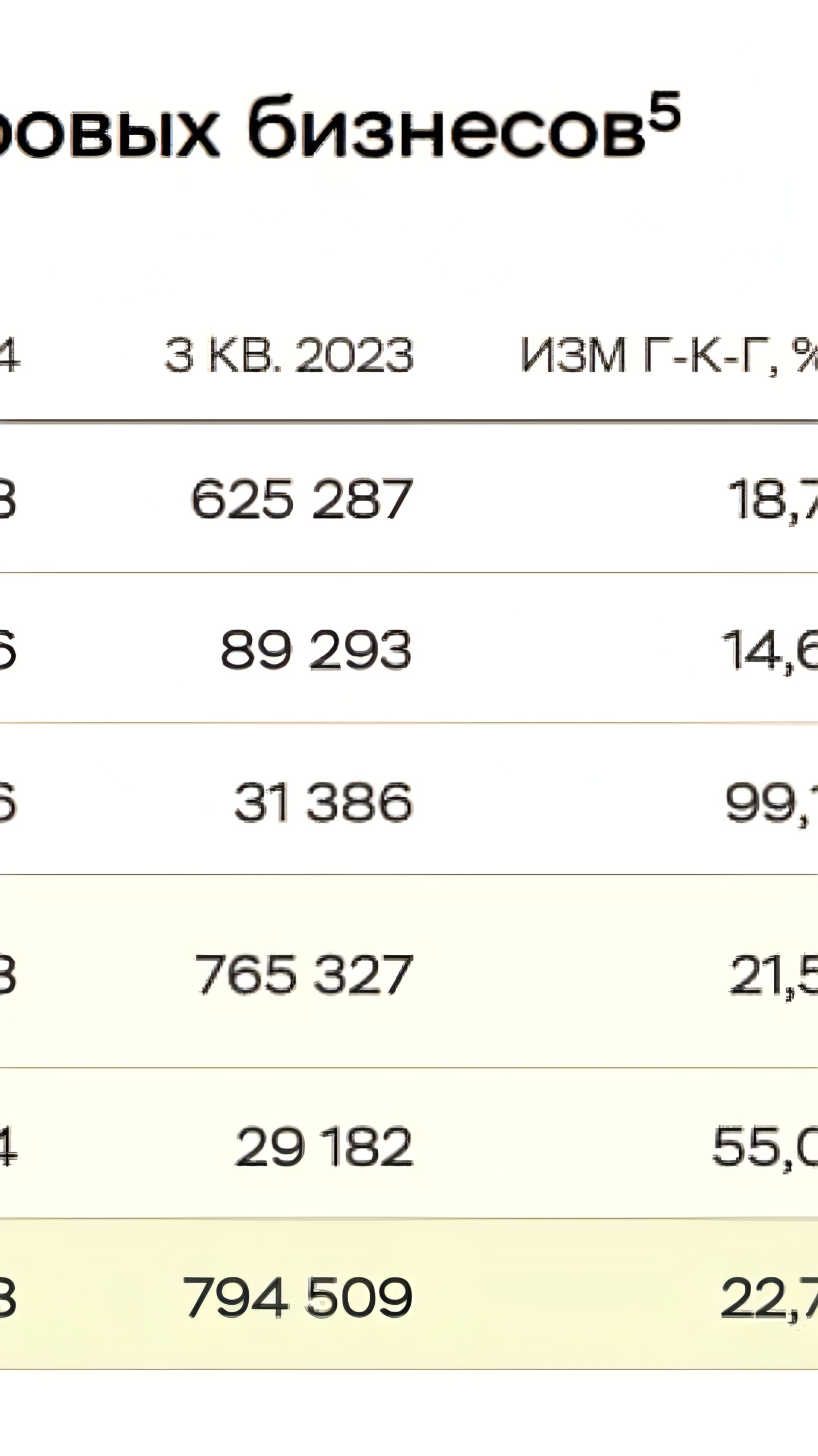 X5 Group сообщает о росте чистой выручки на 22,7% в III квартале 2024 года