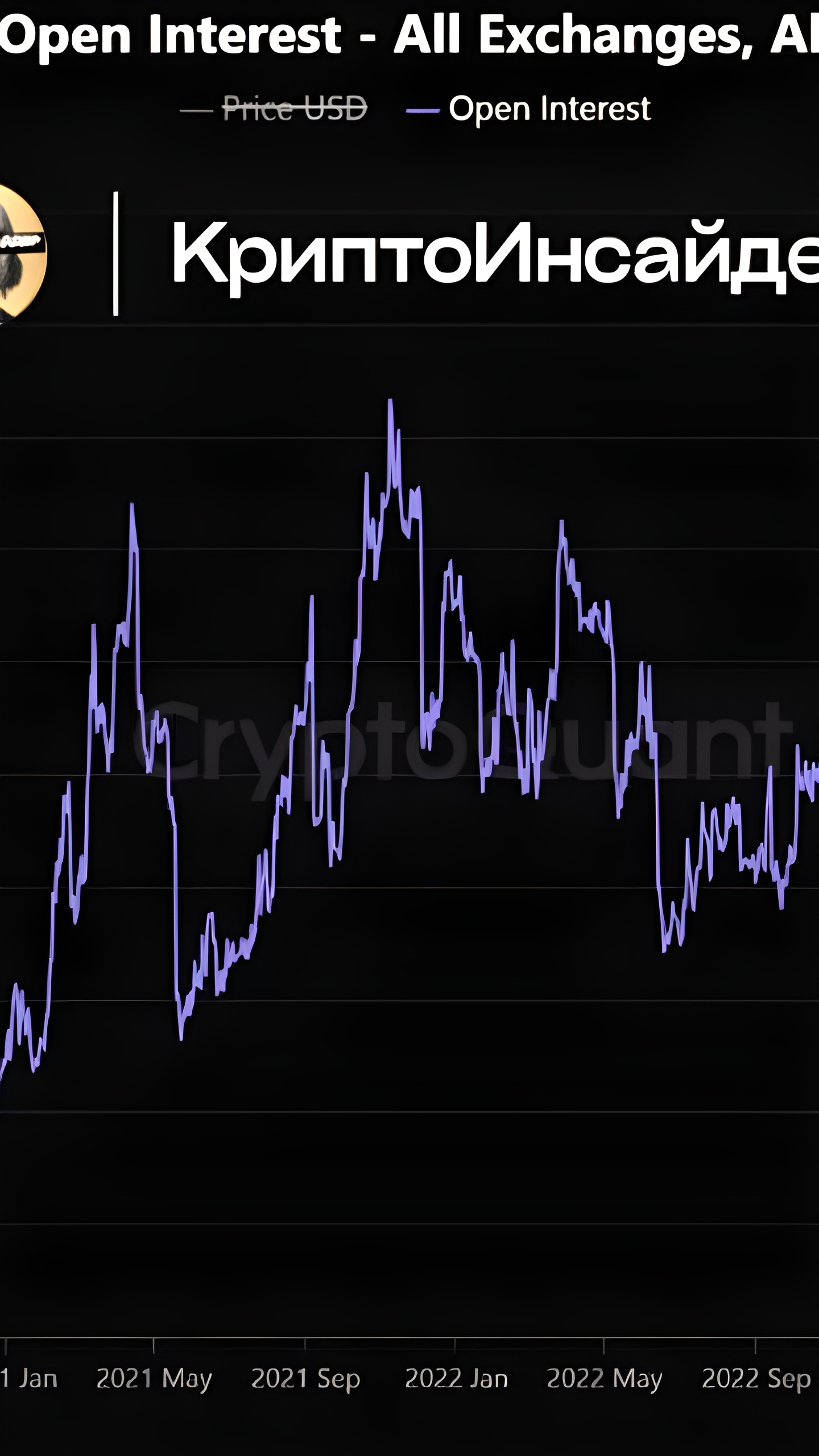 Открытый интерес к биткоину достиг исторического максимума $19,8 млрд