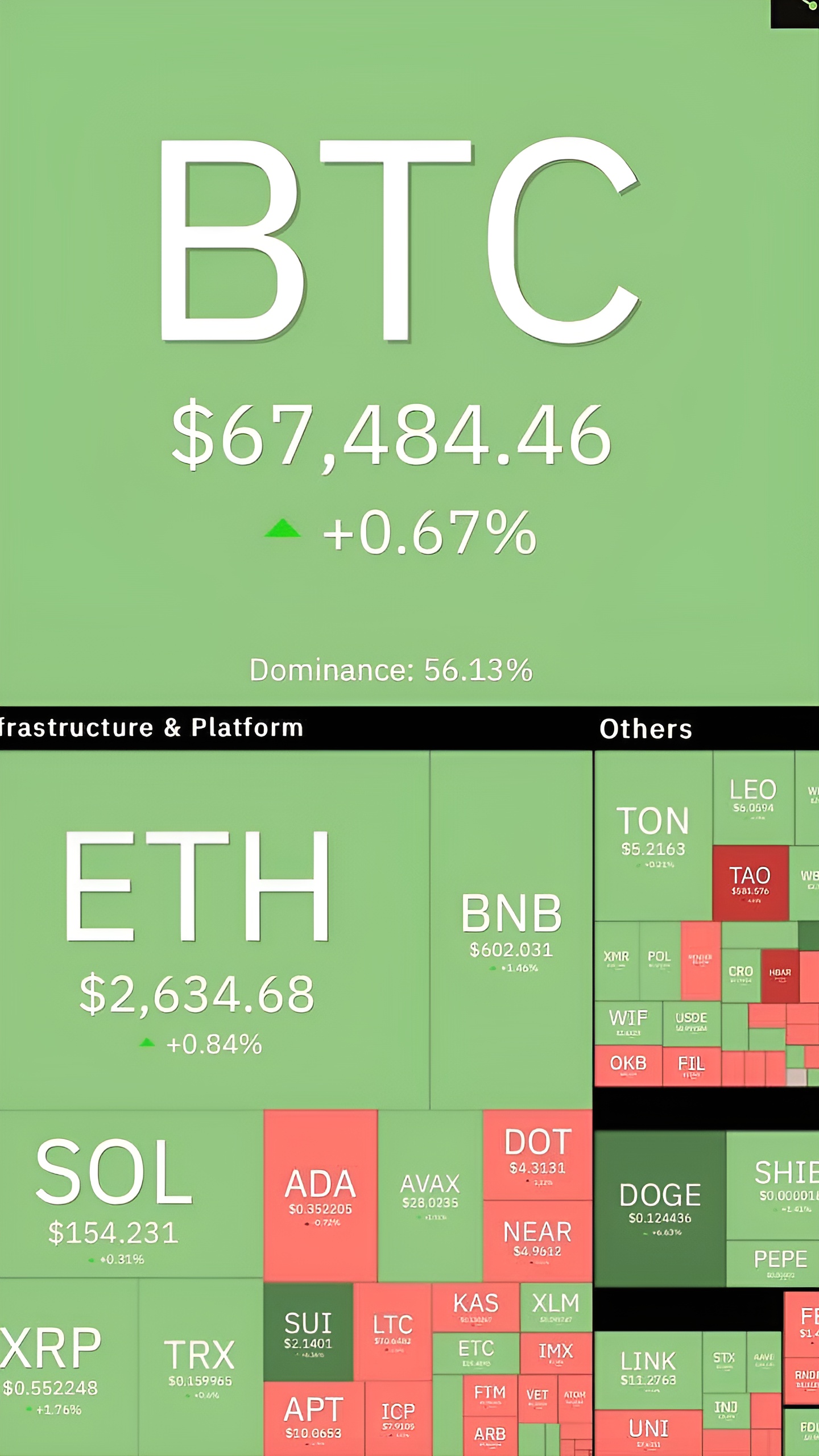 Рост биткоина до $65 000 и ETH до $2 600, альты из топ-100 показывают хорошую динамику