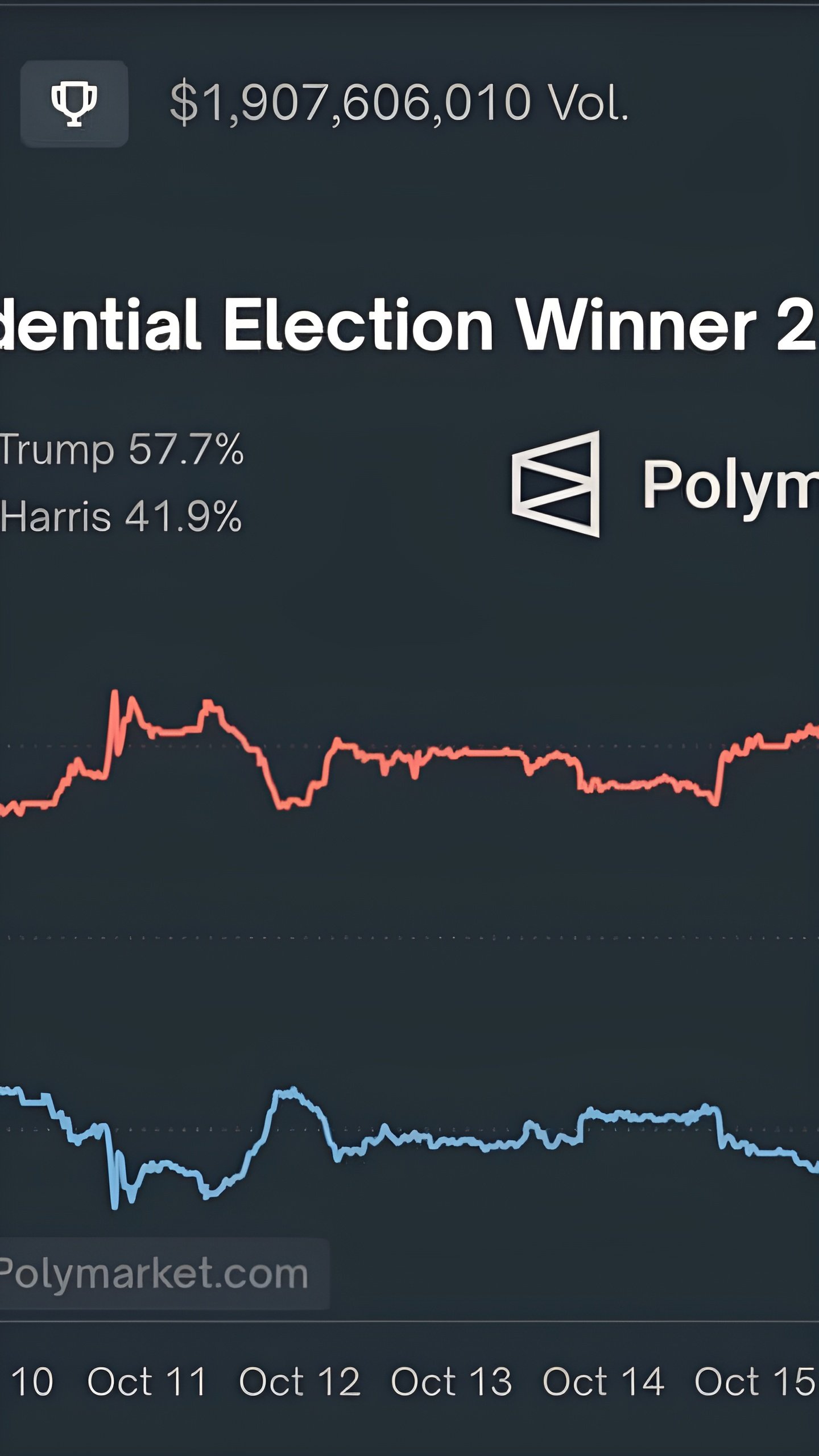 Трамп опережает Харрис в опросах Polymarket