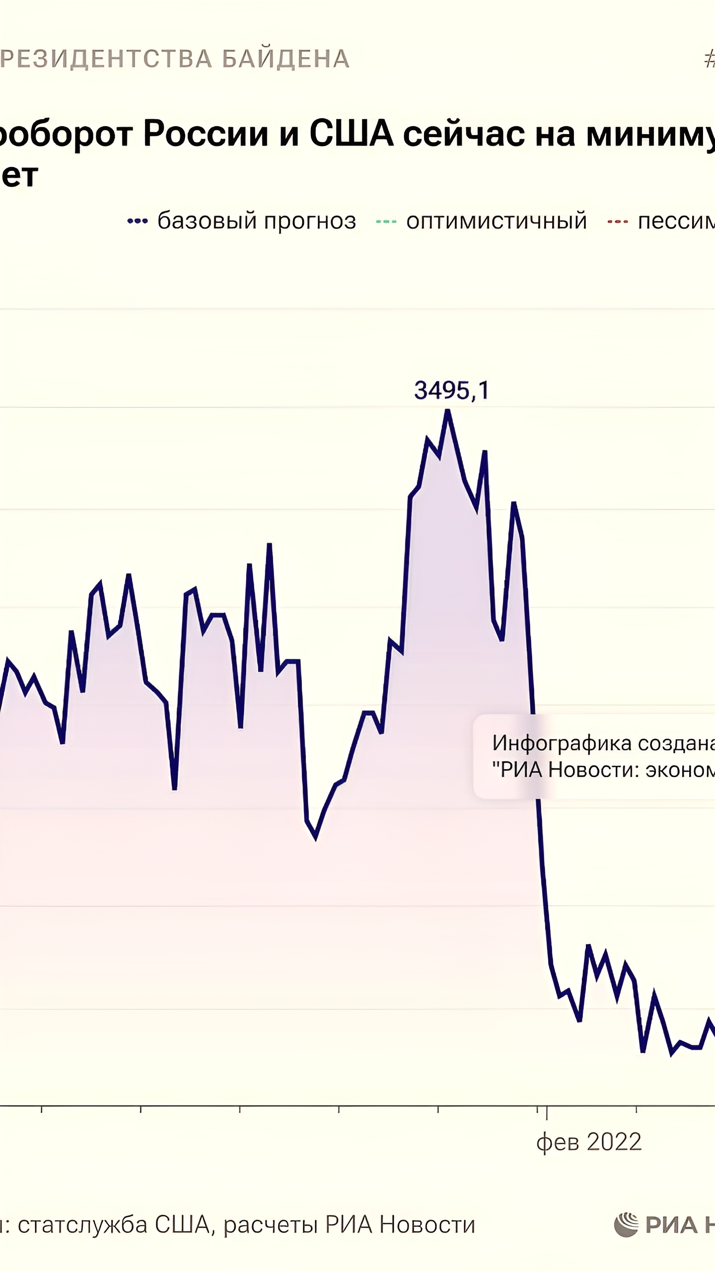 Торговля России и США достигнет рекордного минимума в $3,7 млрд