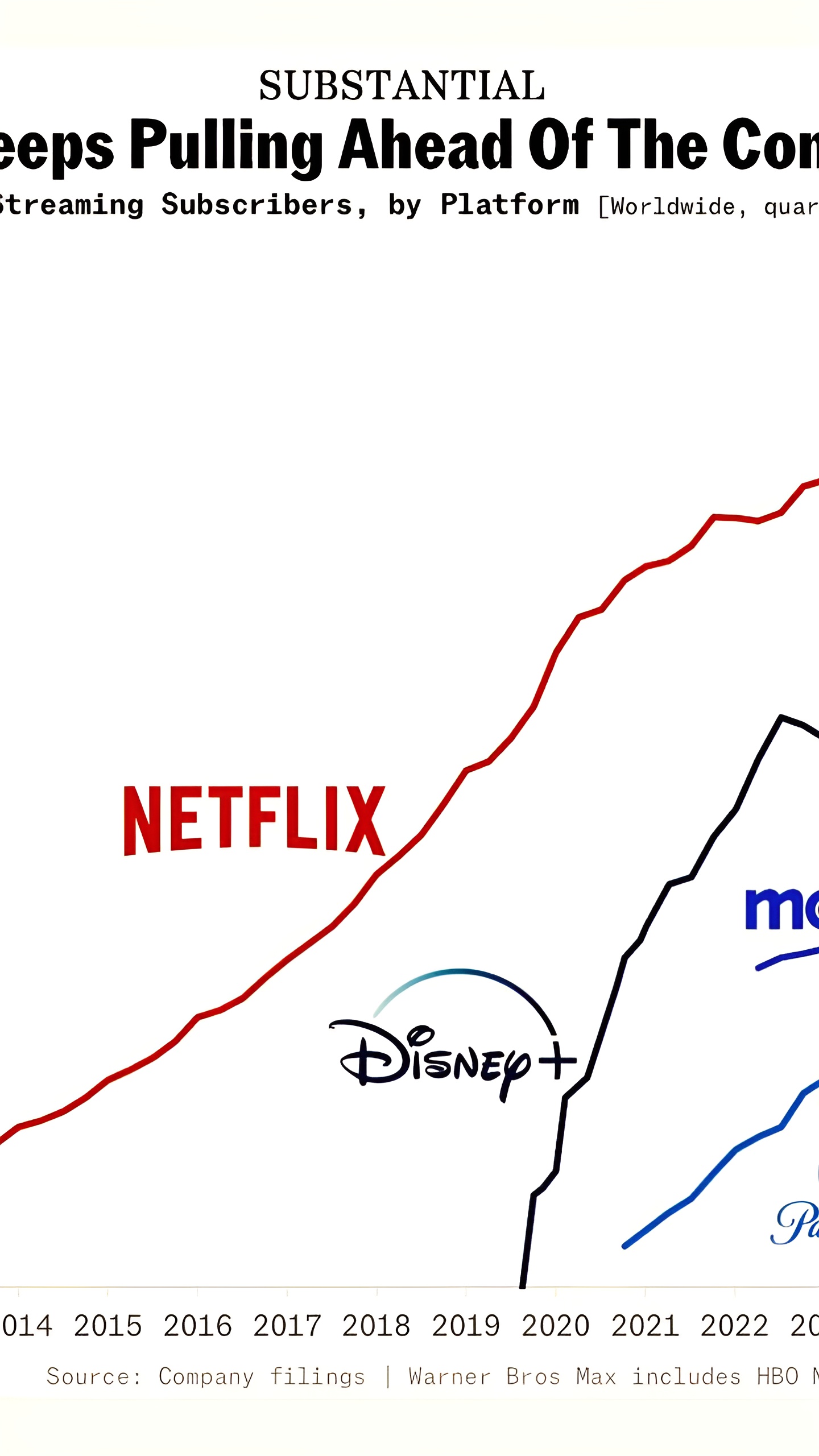 Netflix демонстрирует рост подписчиков на фоне стагнации конкурентов