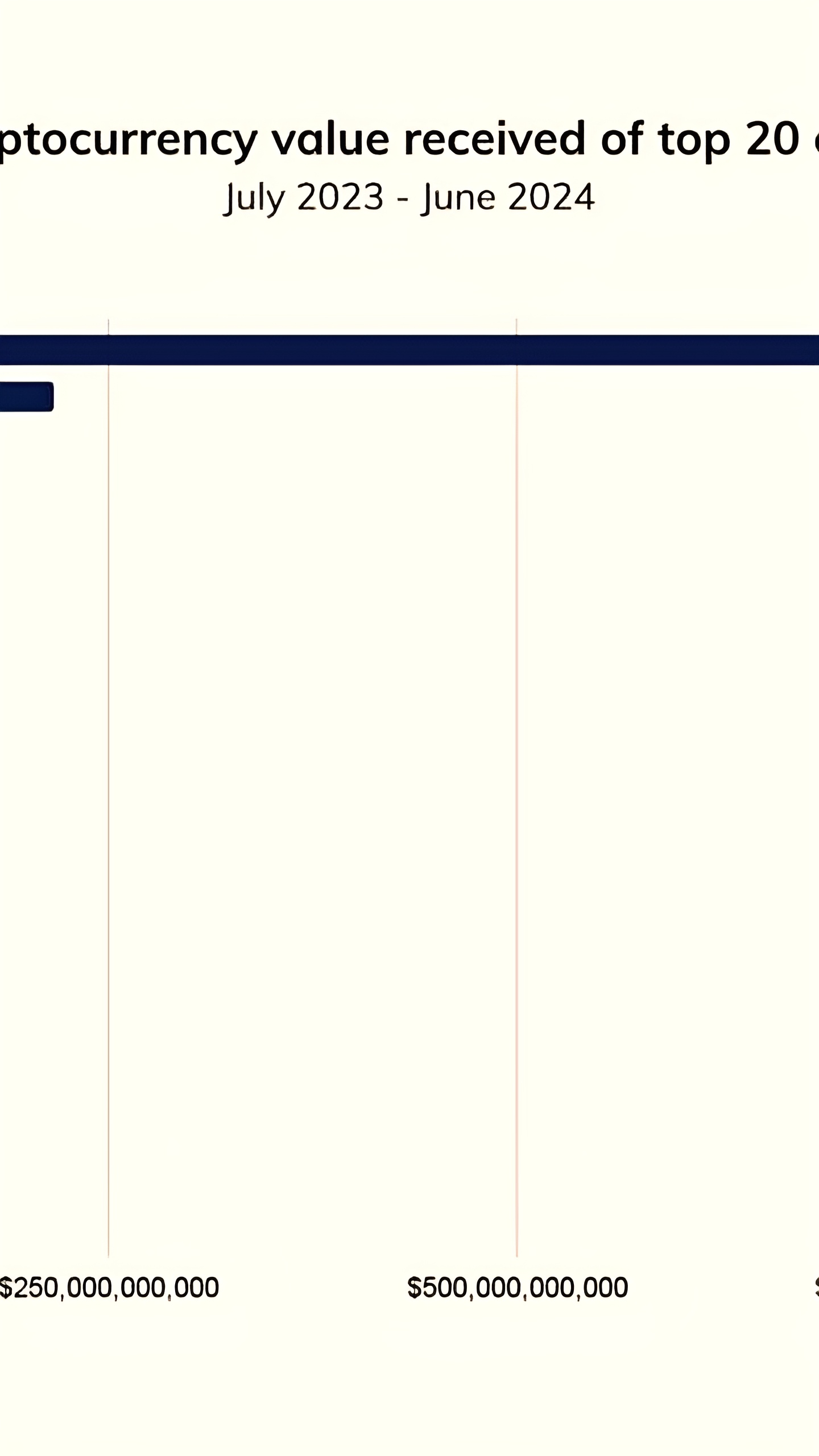 Северная Америка занимает более 22% мирового крипторынка, согласно отчету Chainalysis