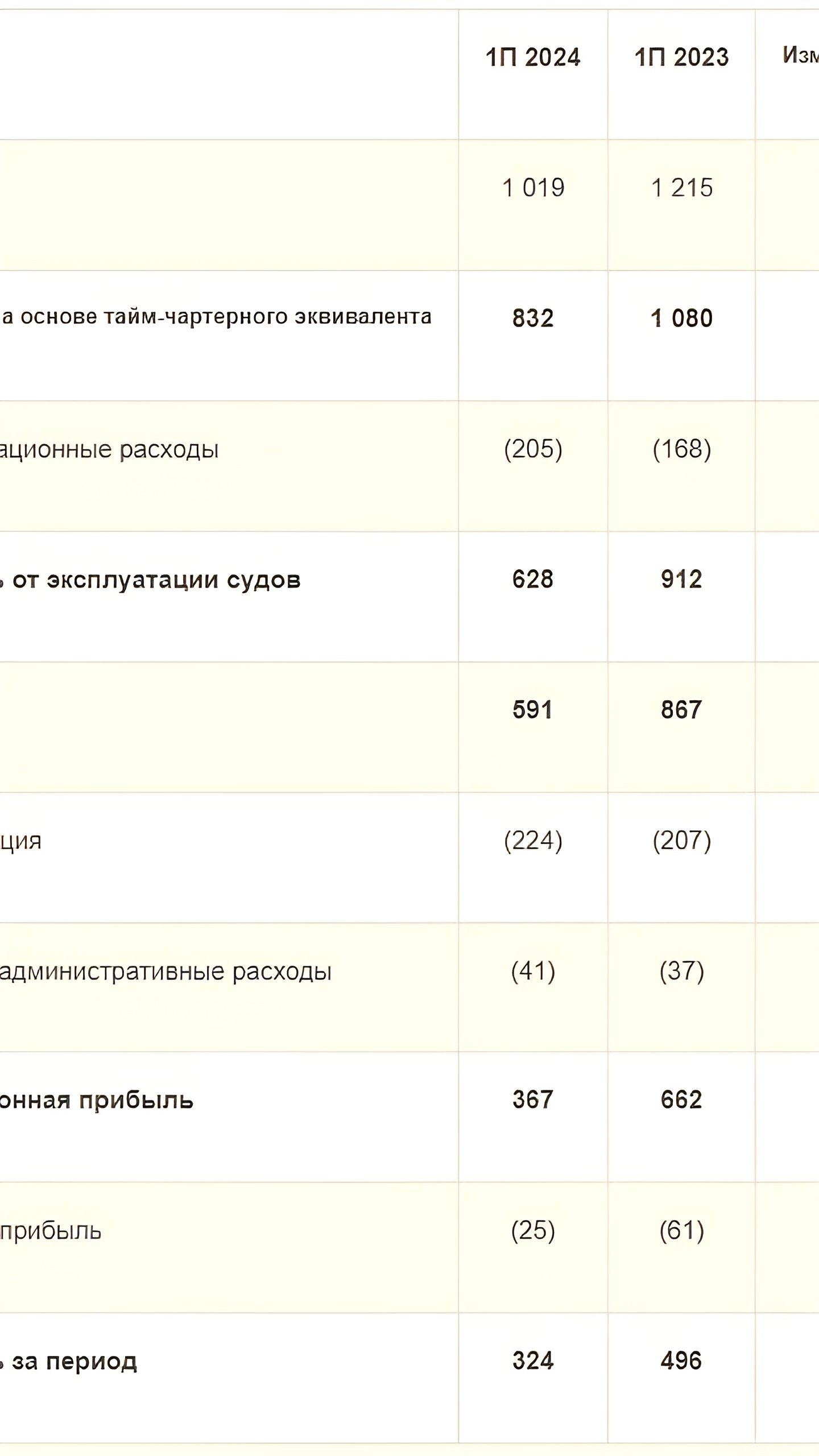 Совкомфлот сообщает о снижении прибыли на 34,7% в I полугодии 2024 года