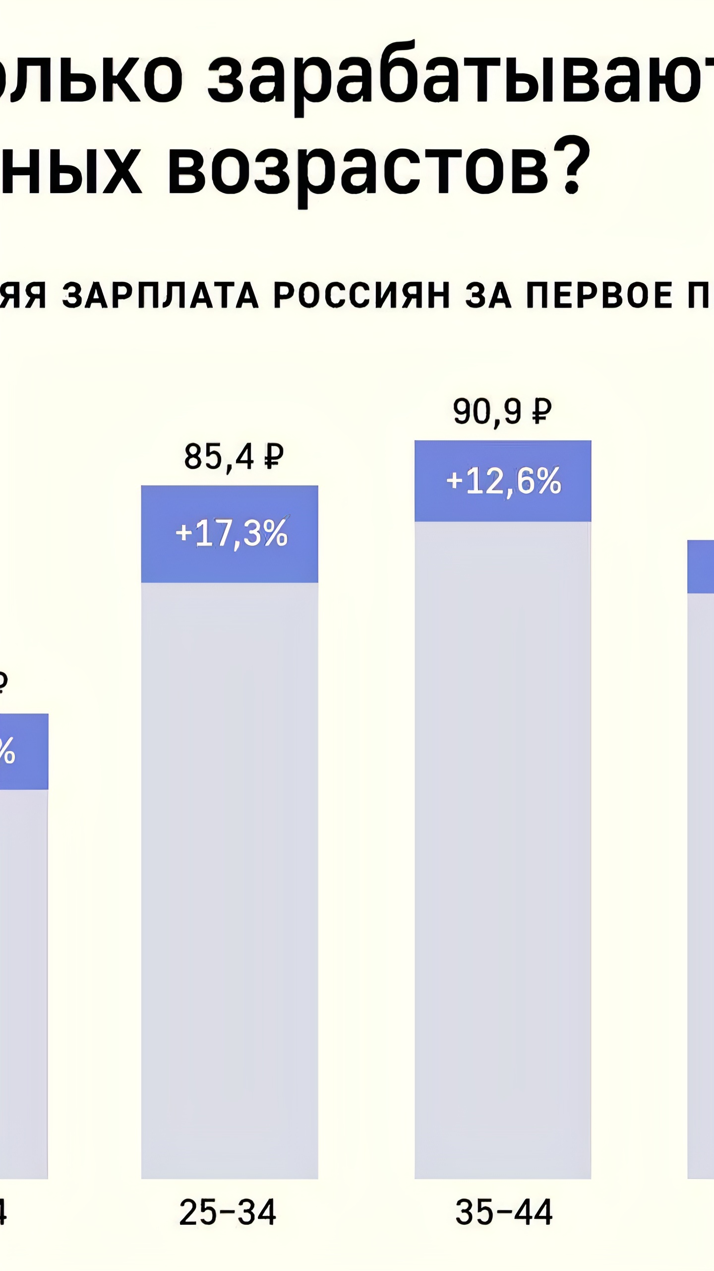 Рост зарплат молодежи и работников старшего возраста в России