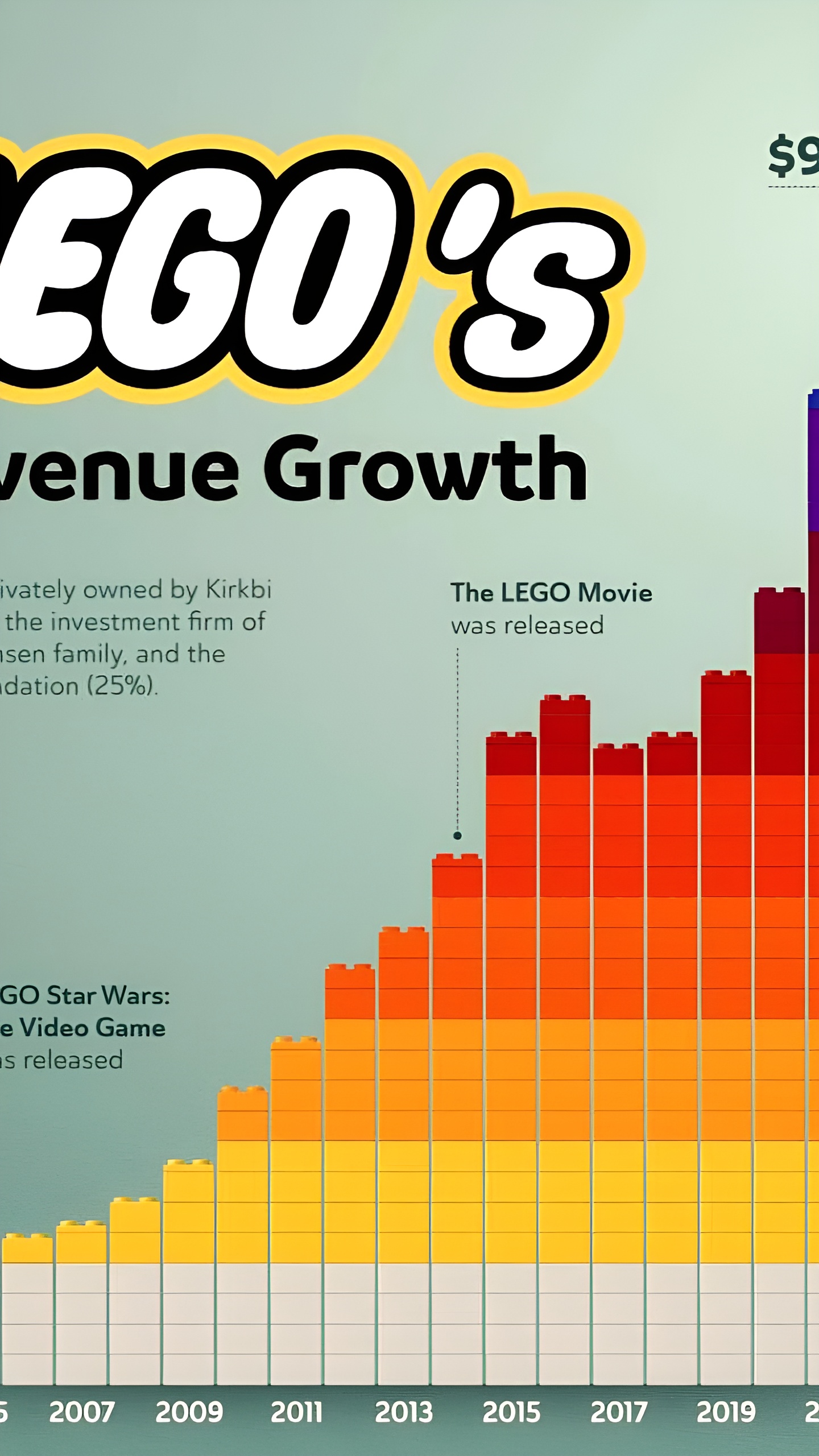 LEGO устанавливает новый рекорд с выручкой в 10 миллиардов долларов в 2023 году