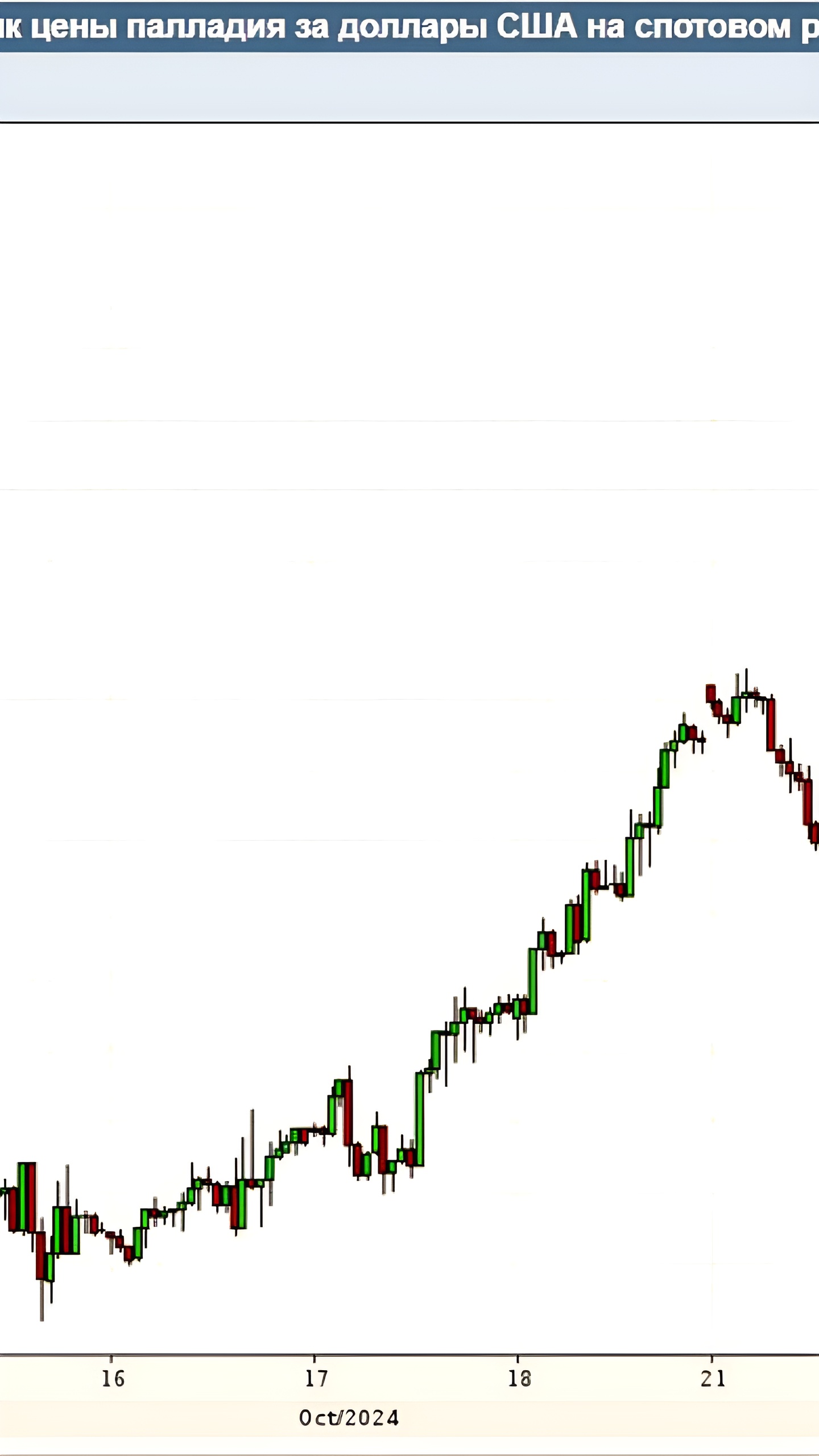 Цены на палладий выросли на 10% на фоне возможных санкций против России