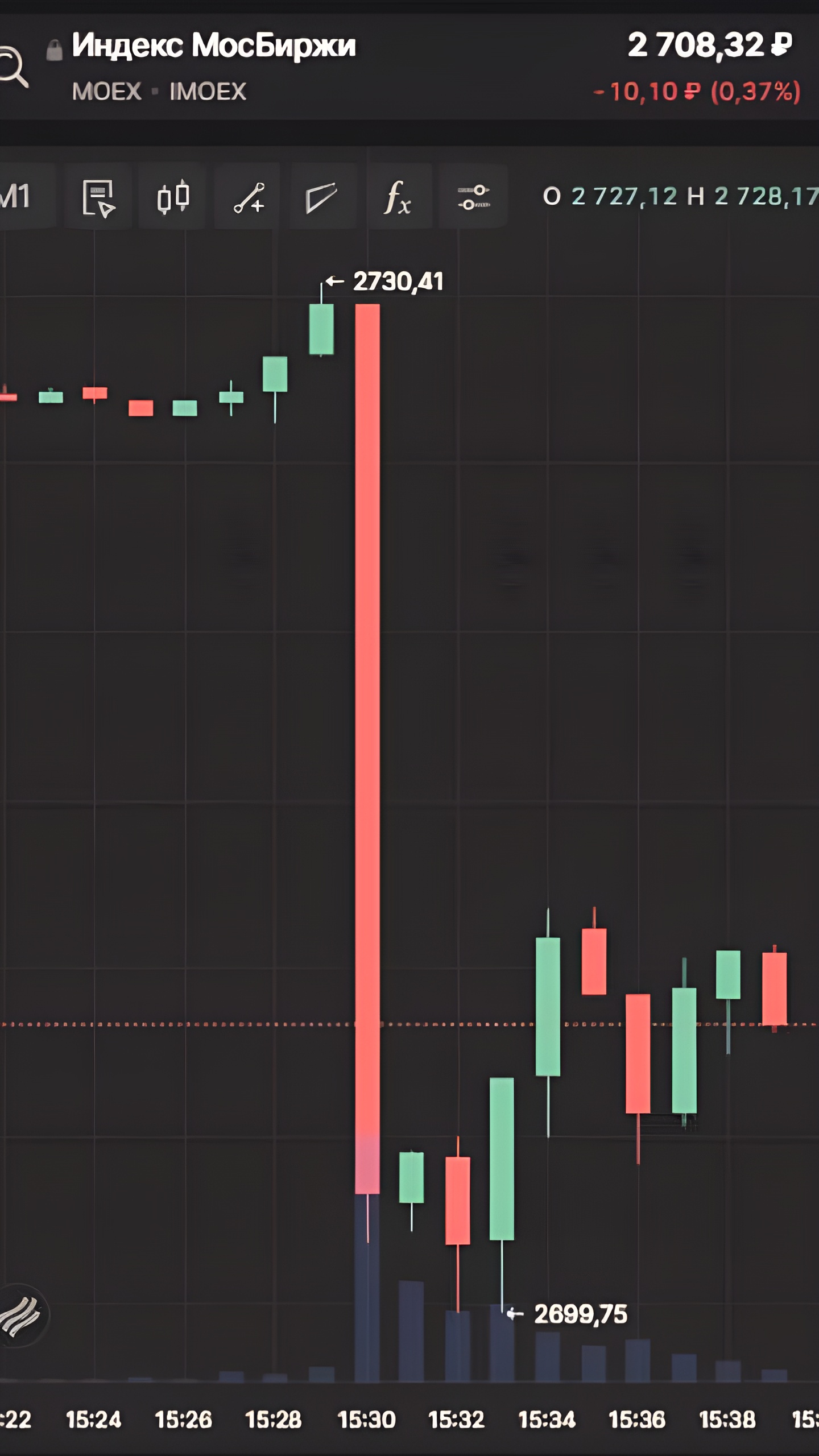 Инвесторы реагируют на неожиданное повышение ключевой ставки до 21% и прогнозы дальнейшего роста